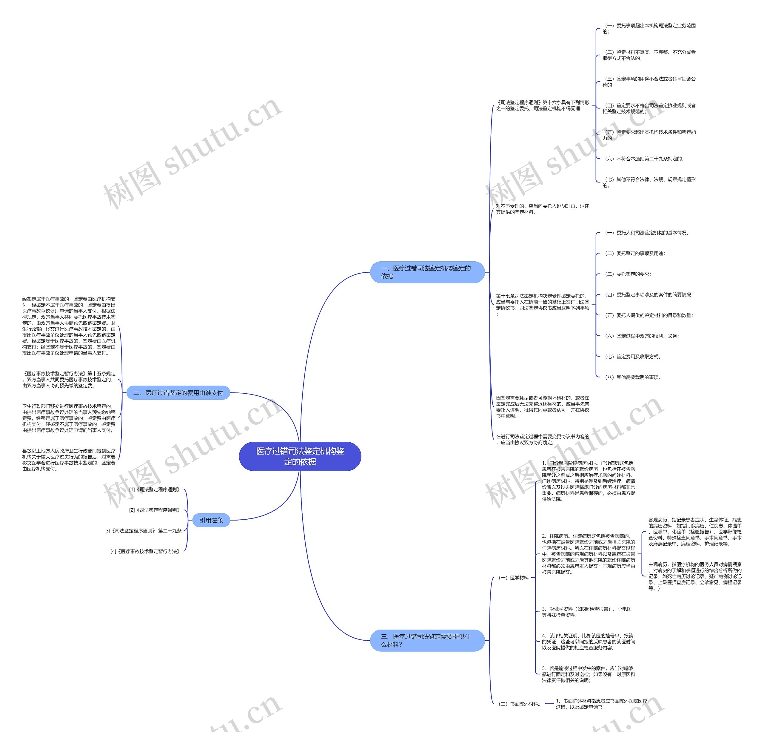 医疗过错司法鉴定机构鉴定的依据思维导图