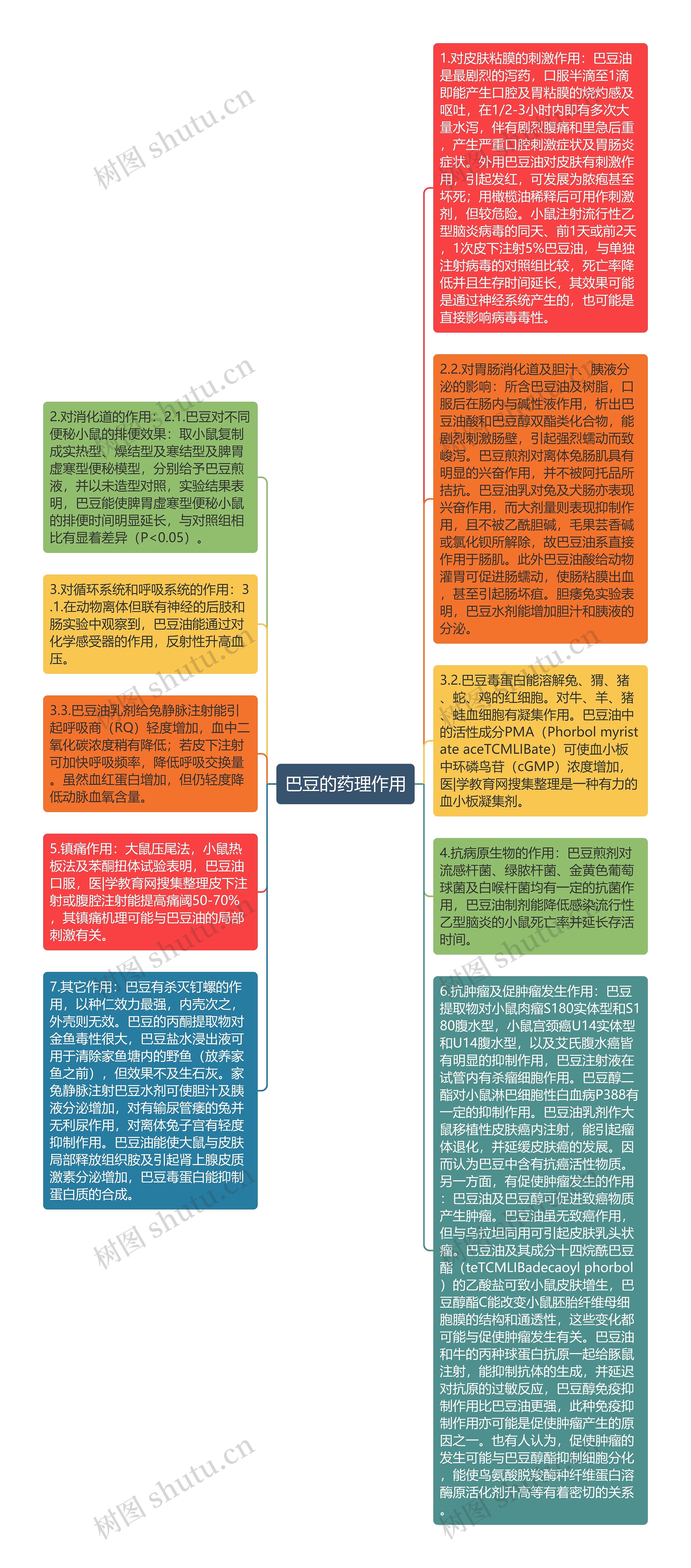 巴豆的药理作用思维导图