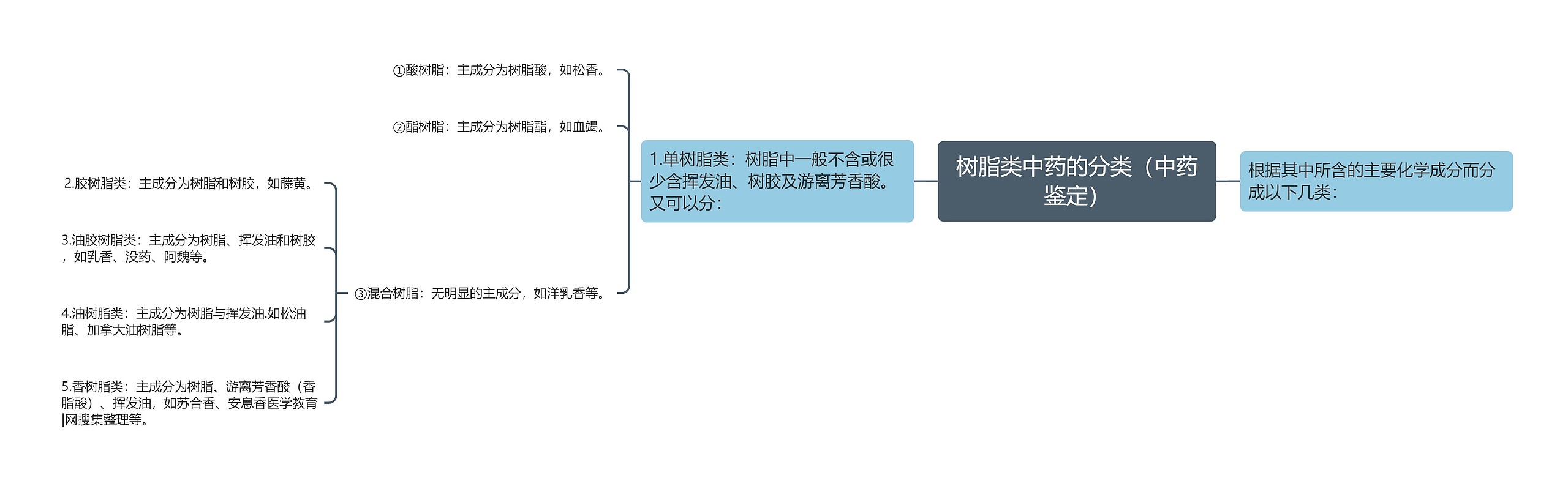 树脂类中药的分类（中药鉴定）思维导图