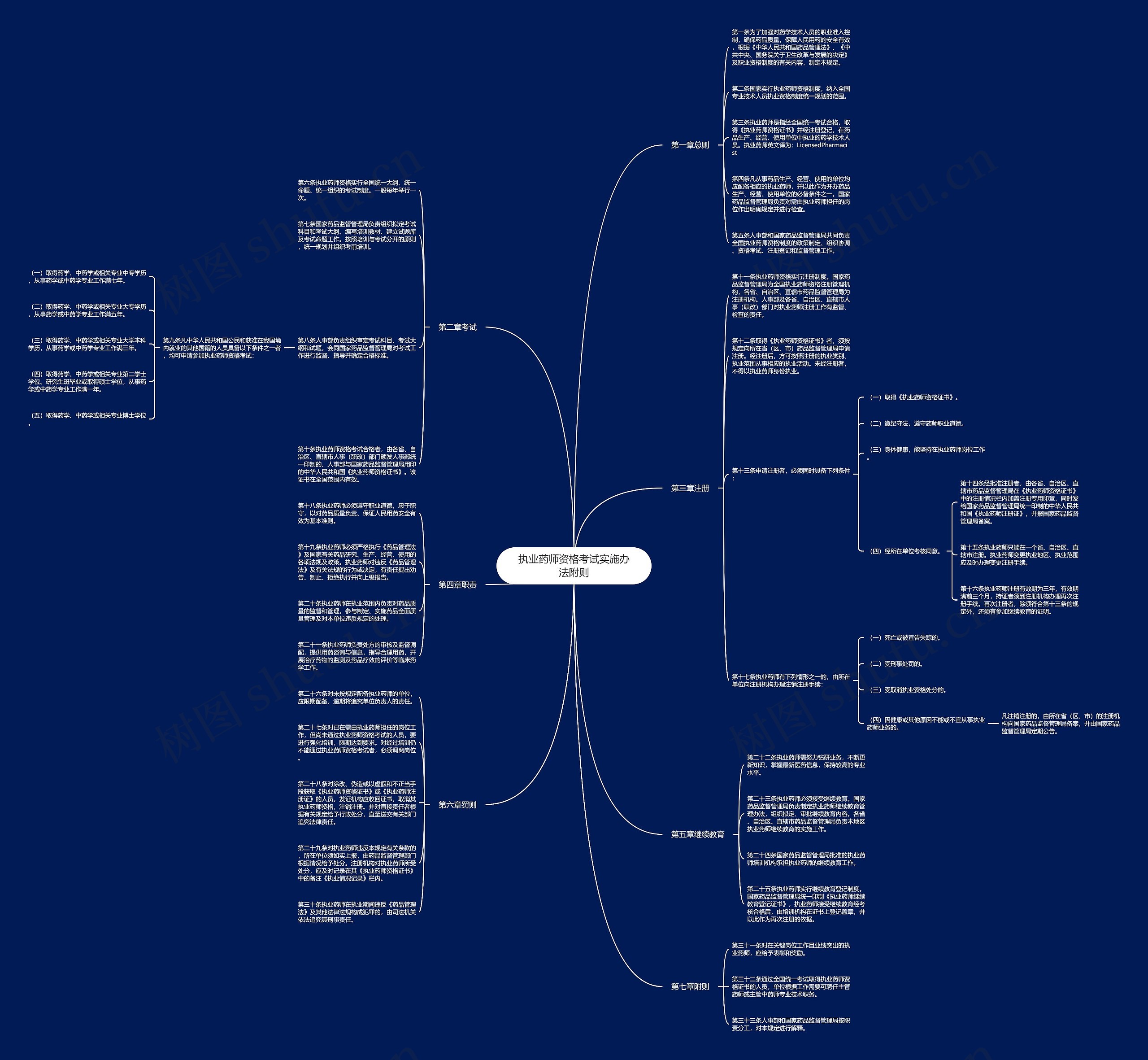 执业药师资格考试实施办法附则思维导图