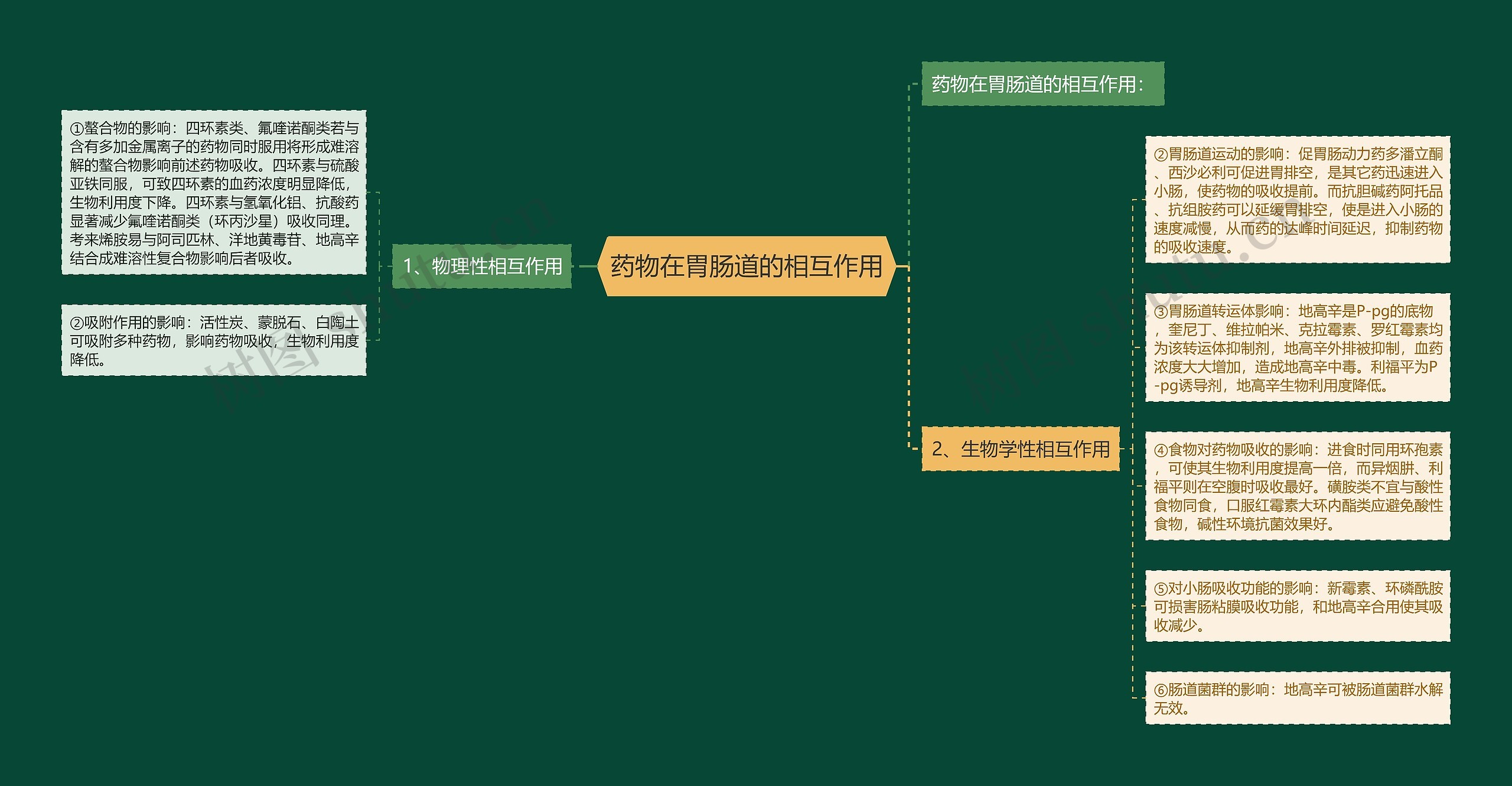 药物在胃肠道的相互作用思维导图