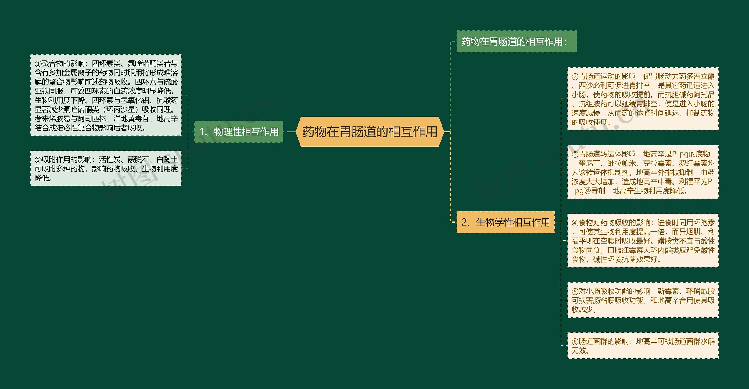 药物在胃肠道的相互作用 药物在胃肠道的相互作用