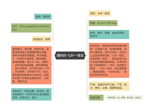 清热药-七叶一枝花