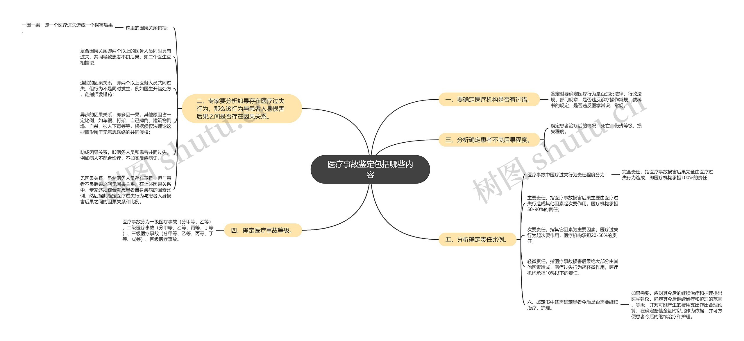 医疗事故鉴定包括哪些内容 医疗事故鉴定包括哪些内容
