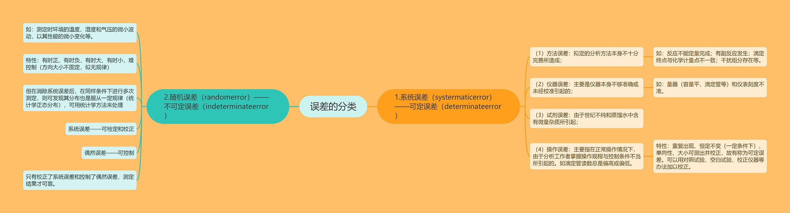 误差的分类 误差的分类