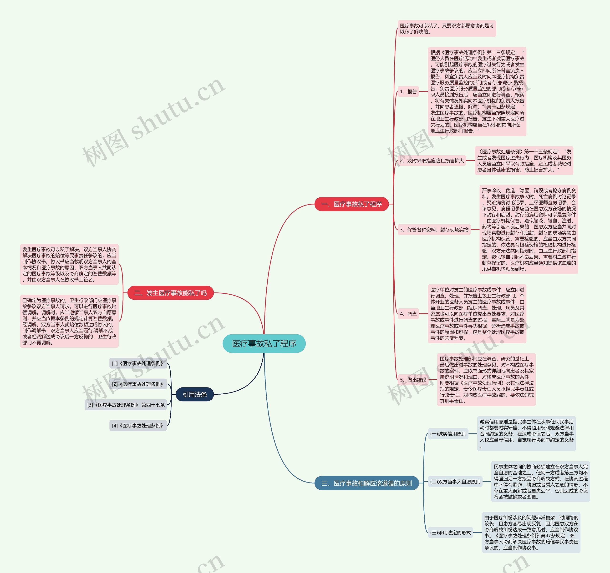 医疗事故私了程序思维导图