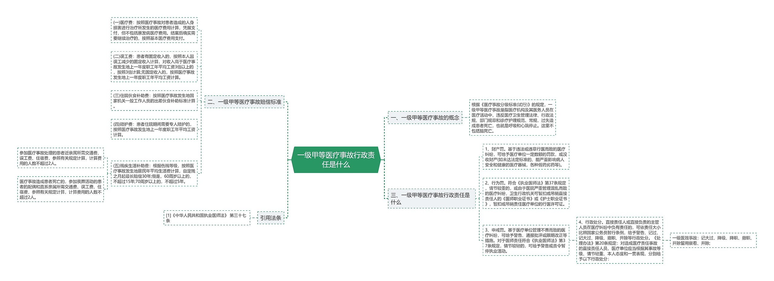 一级甲等医疗事故行政责任是什么思维导图