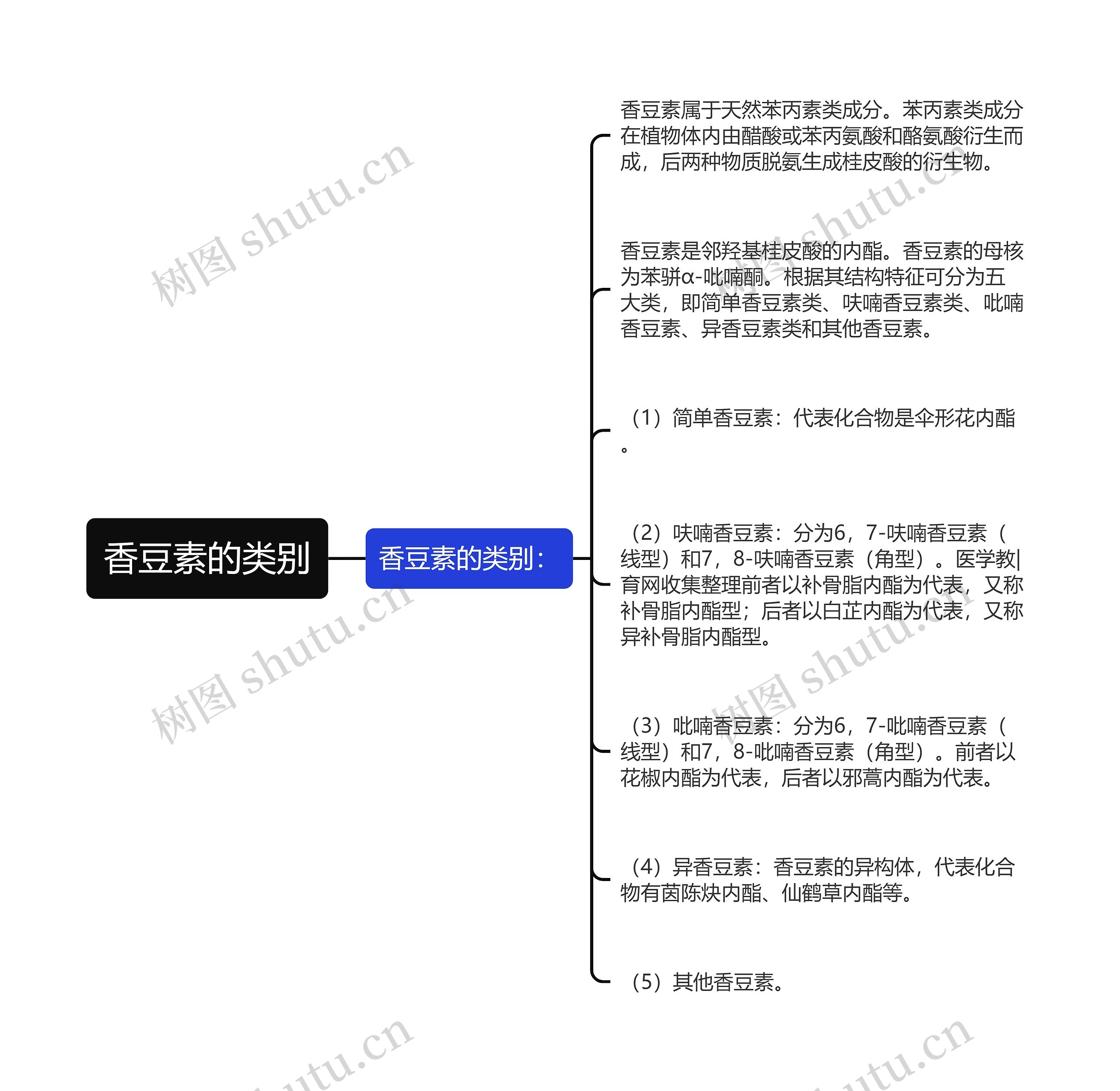 香豆素的类别思维导图