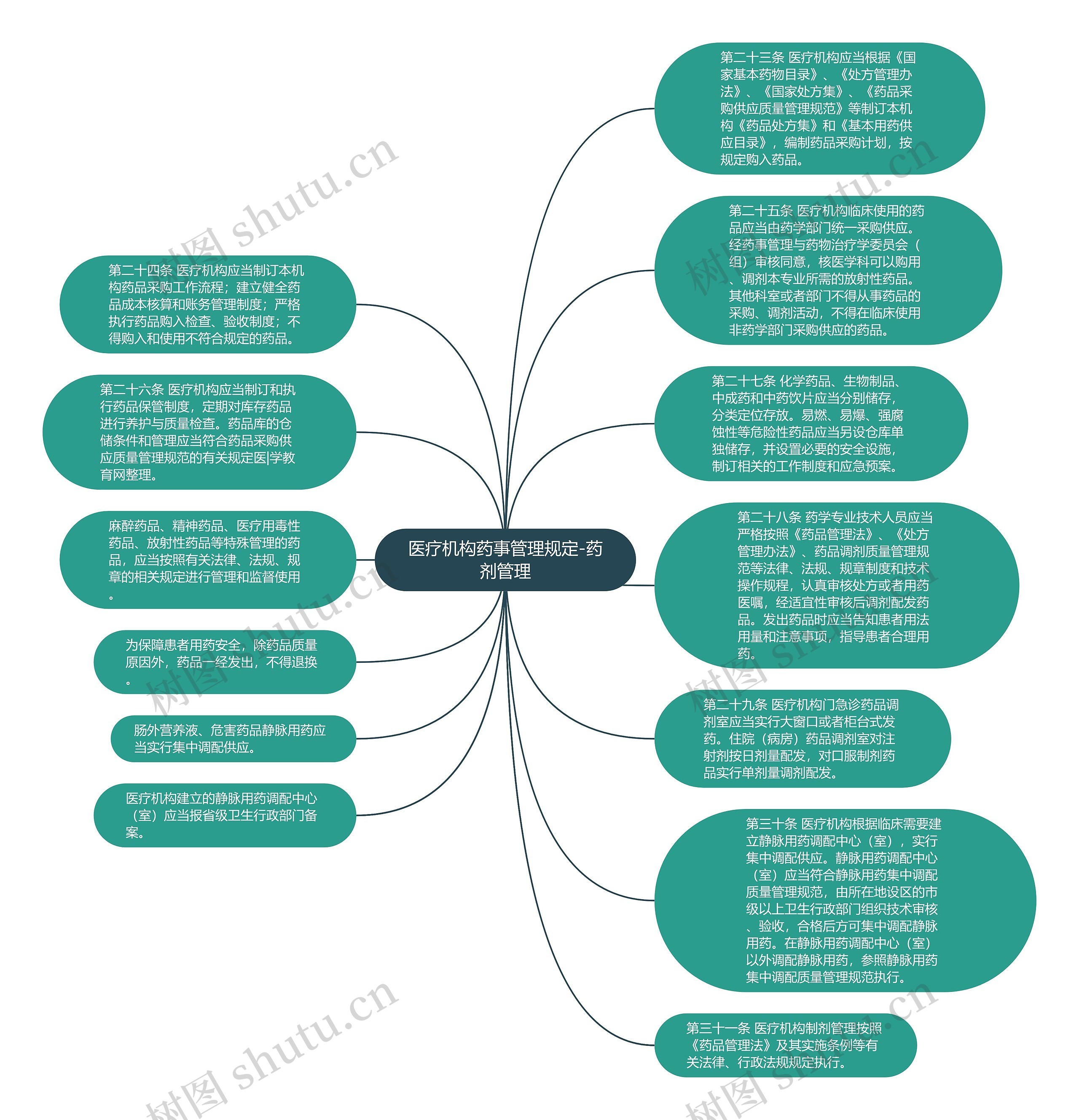 医疗机构药事管理规定-药剂管理思维导图