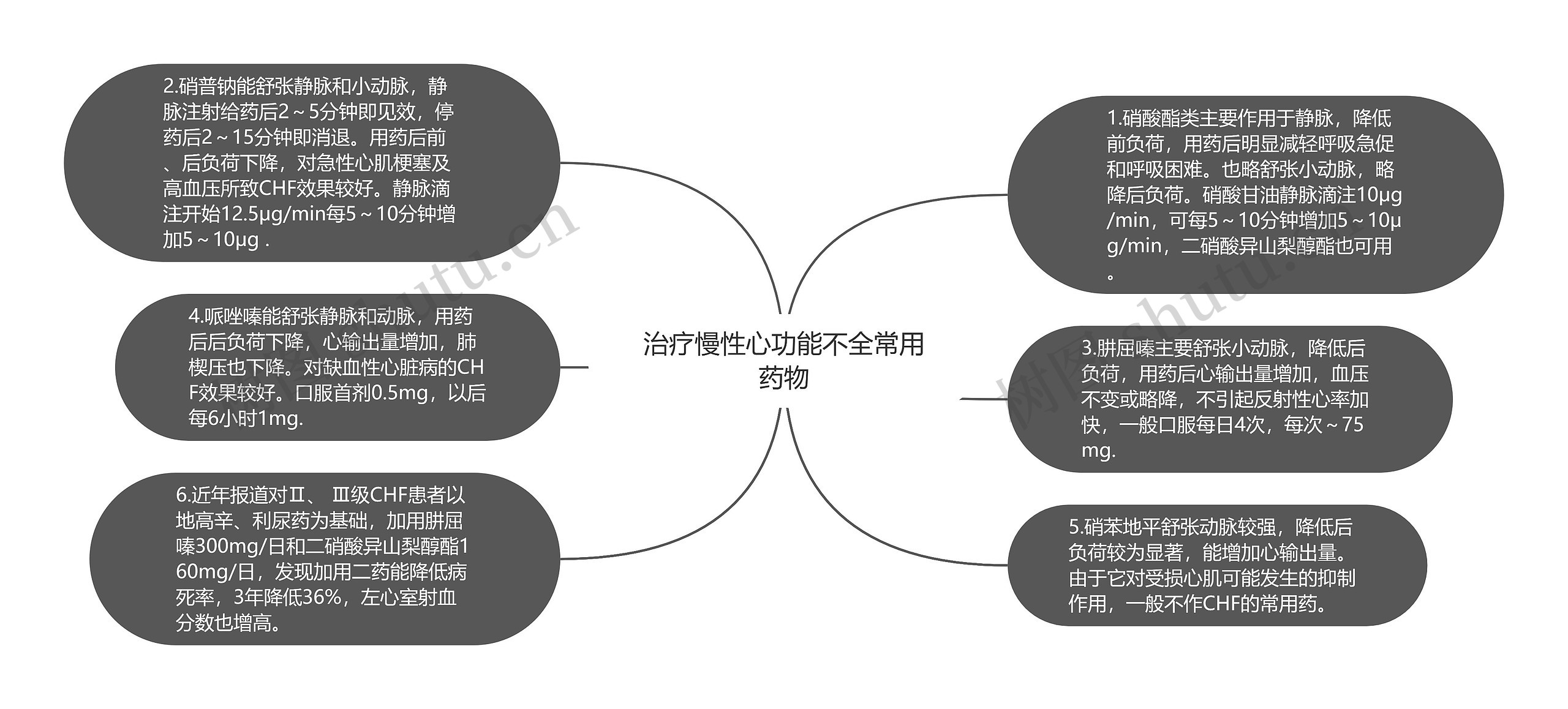 治疗慢性心功能不全常用药物思维导图