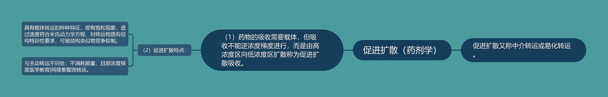 促进扩散(药剂学) 促进扩散(药剂学)