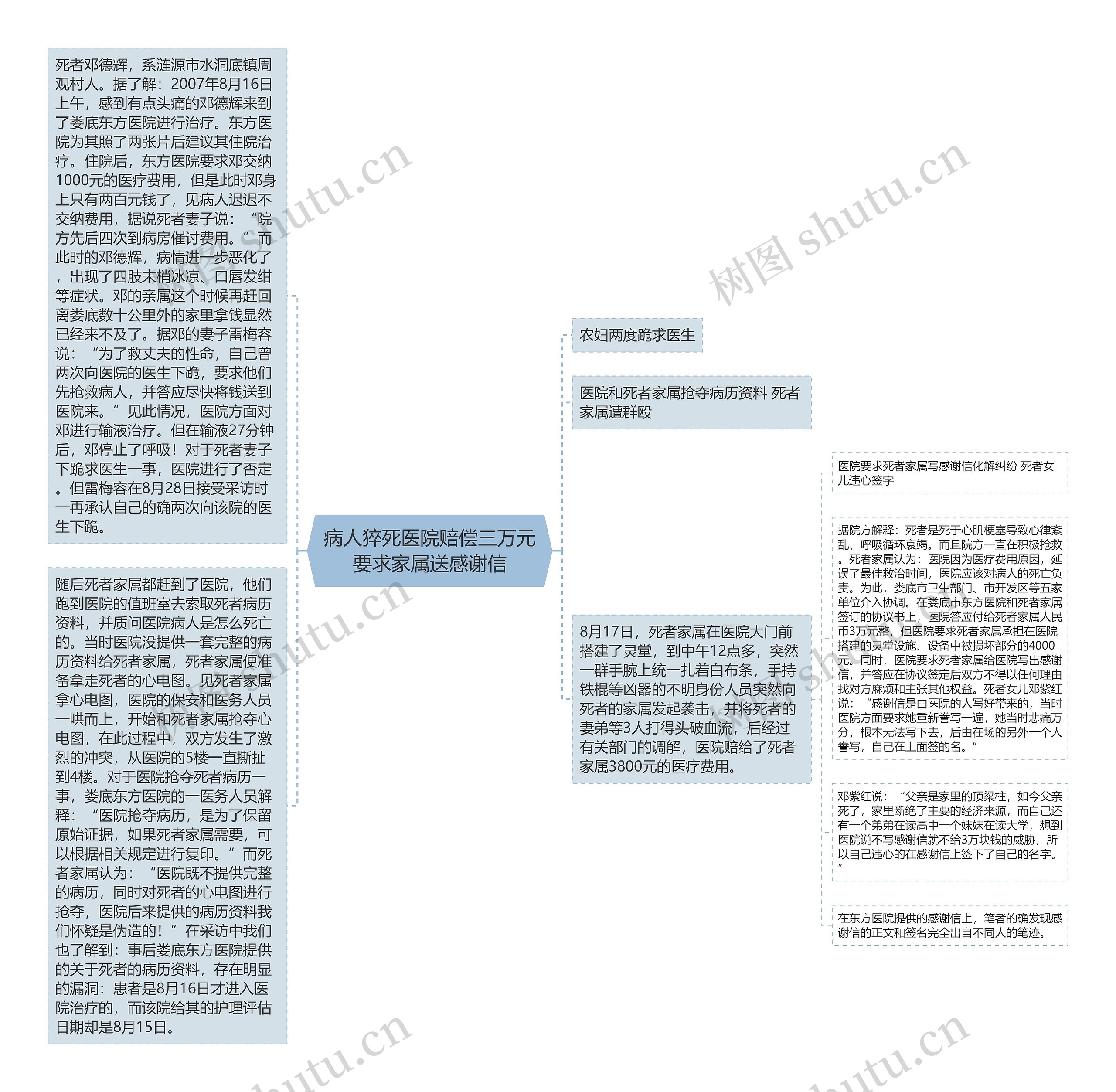 病人猝死医院赔偿三万元要求家属送感谢信思维导图