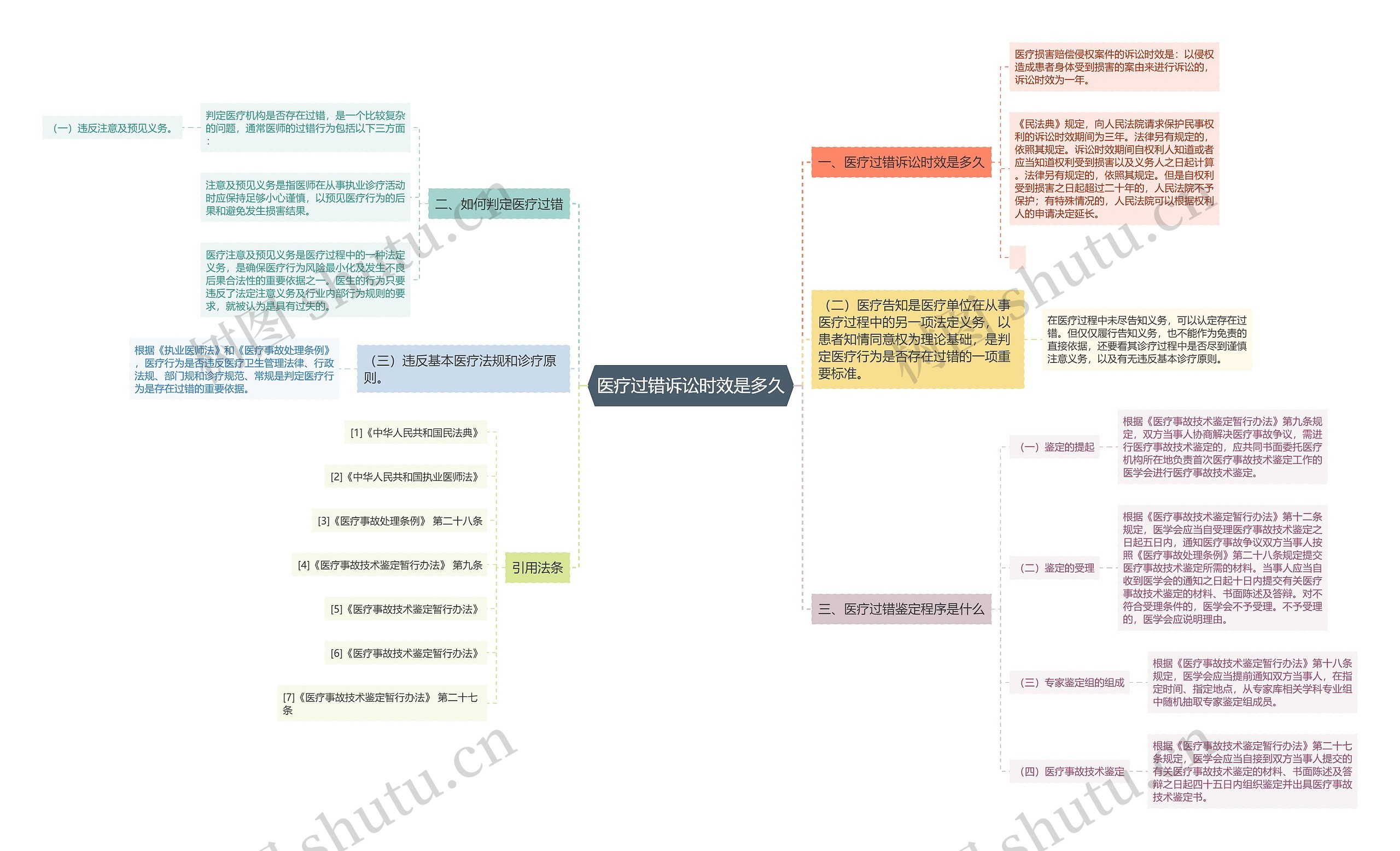 医疗过错诉讼时效是多久思维导图