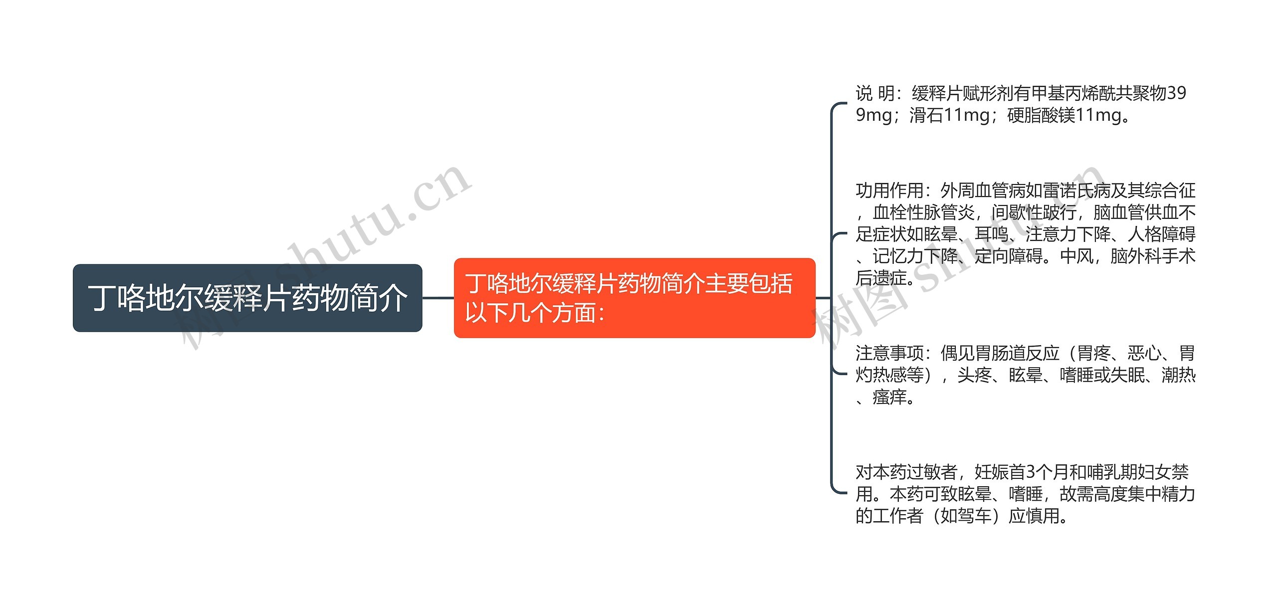 丁咯地尔缓释片药物简介思维导图