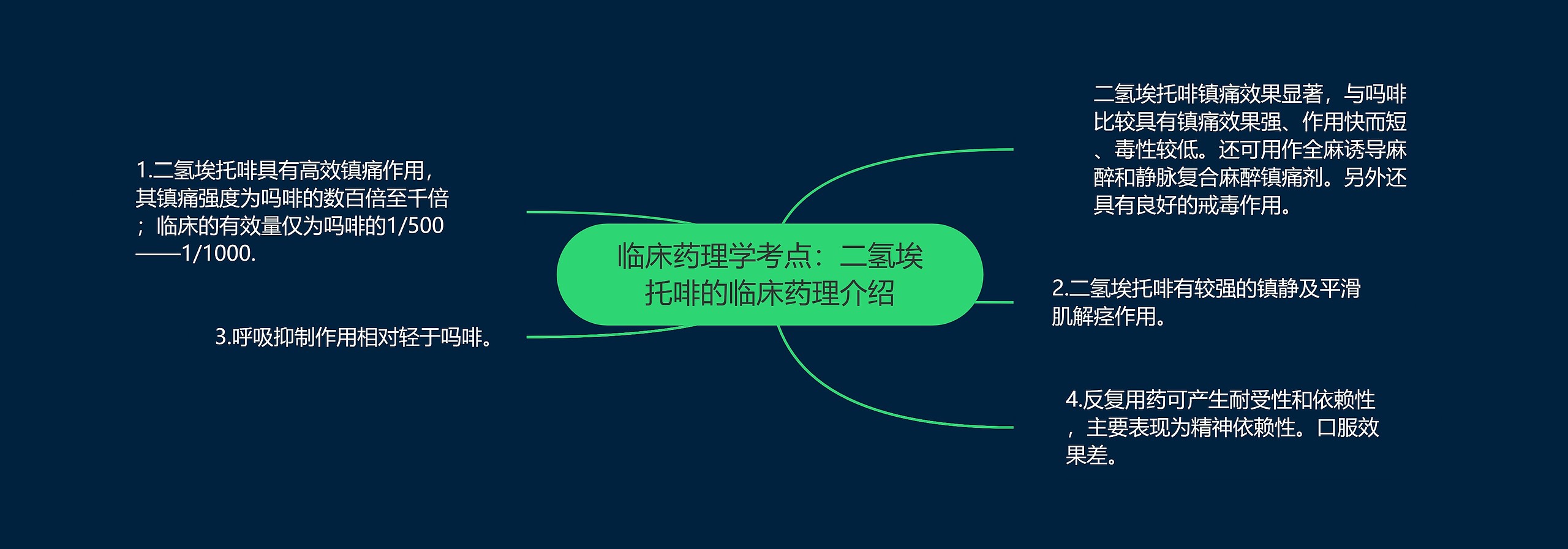 临床药理学考点：二氢埃托啡的临床药理介绍思维导图