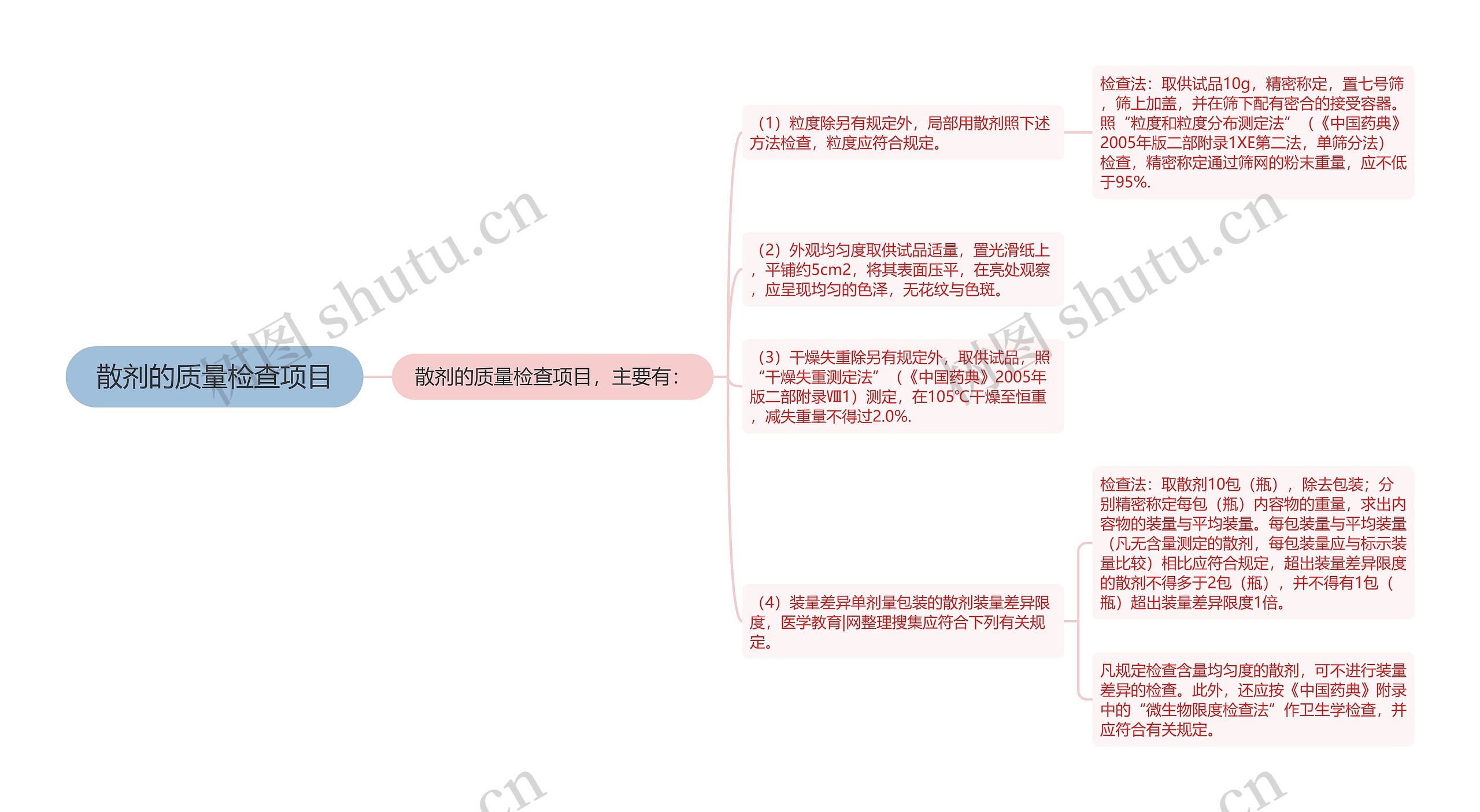 散剂的质量检查项目思维导图