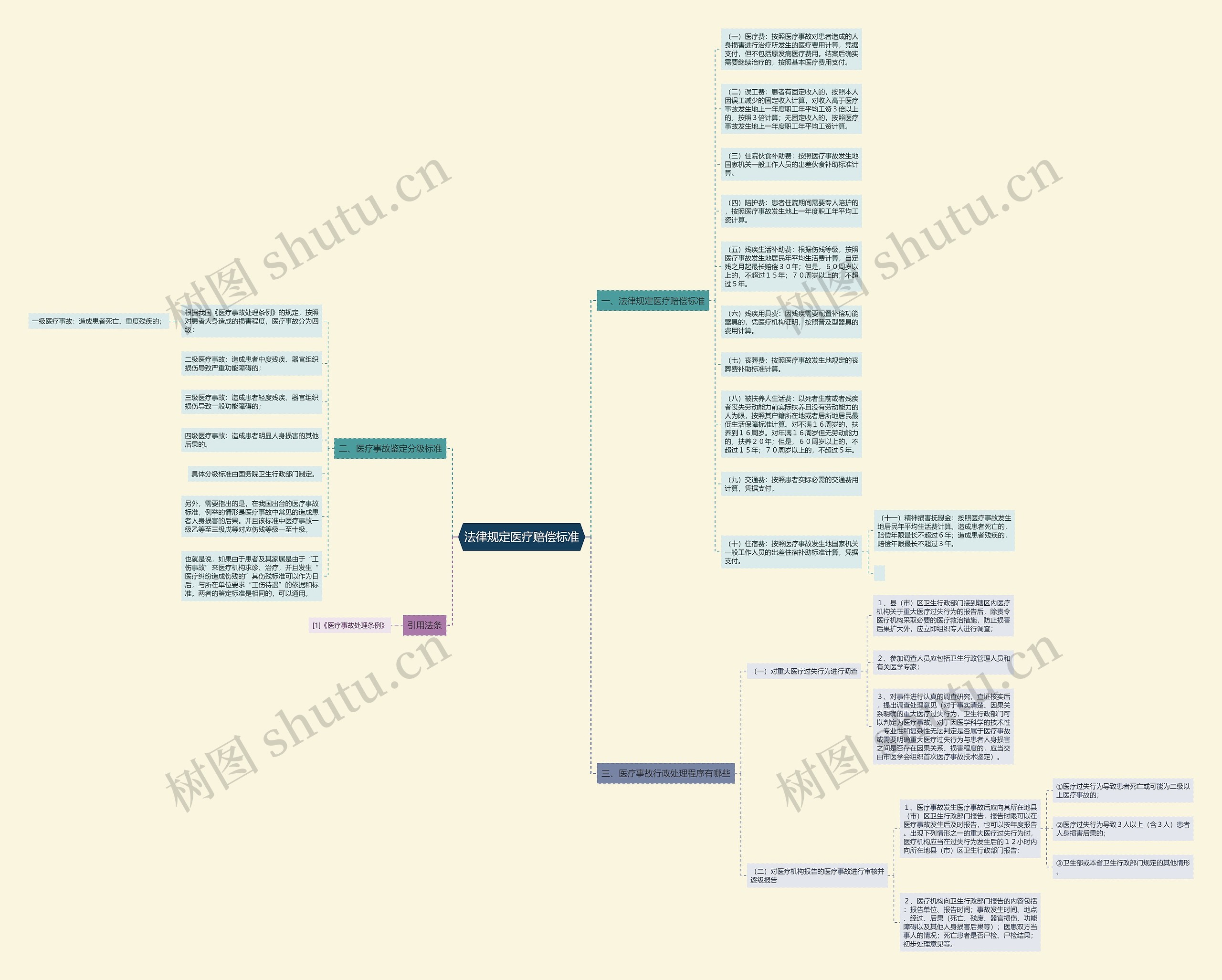 法律规定医疗赔偿标准思维导图