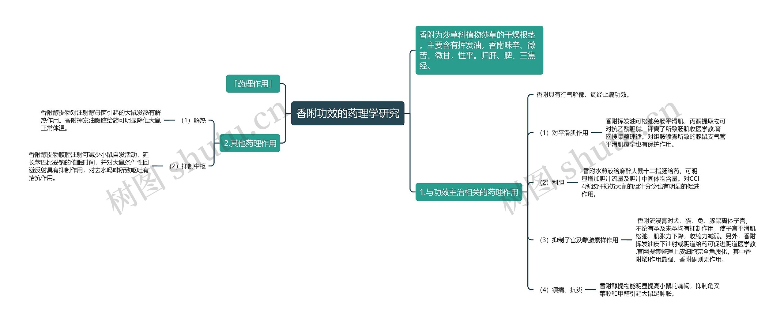 香附功效的药理学研究 香附功效的药理学研究