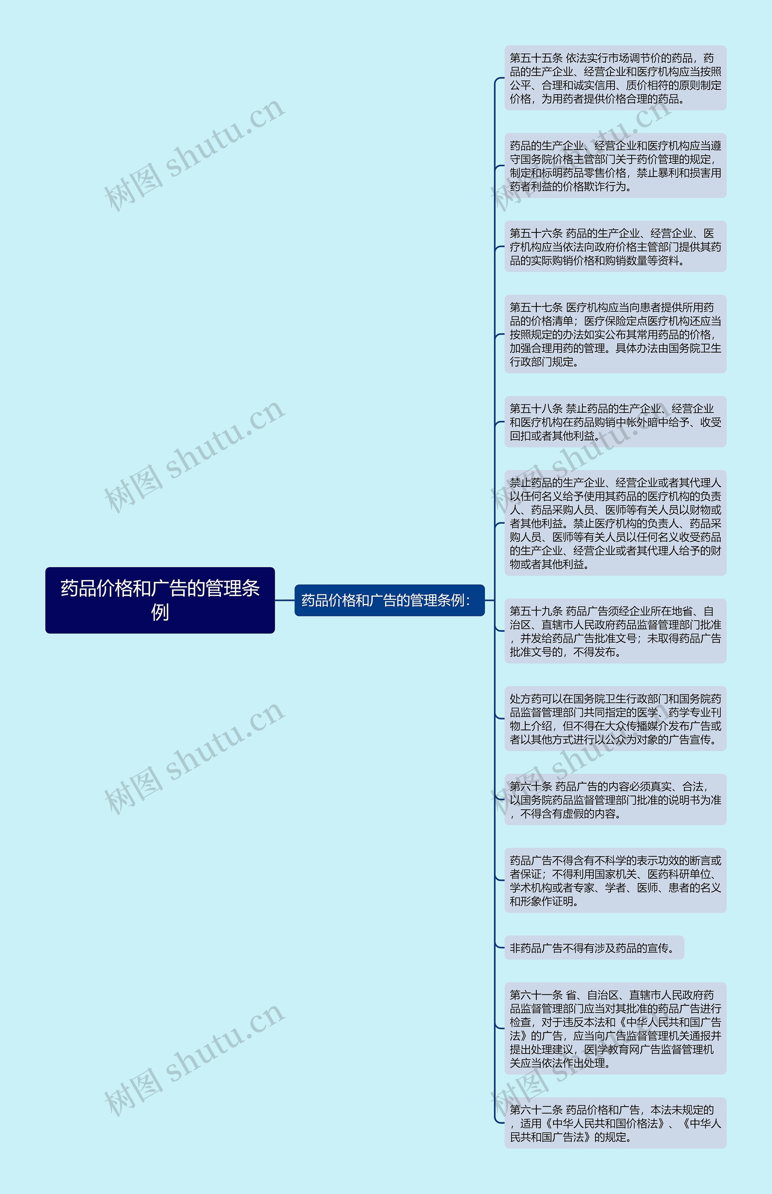 药品价格和广告的管理条例