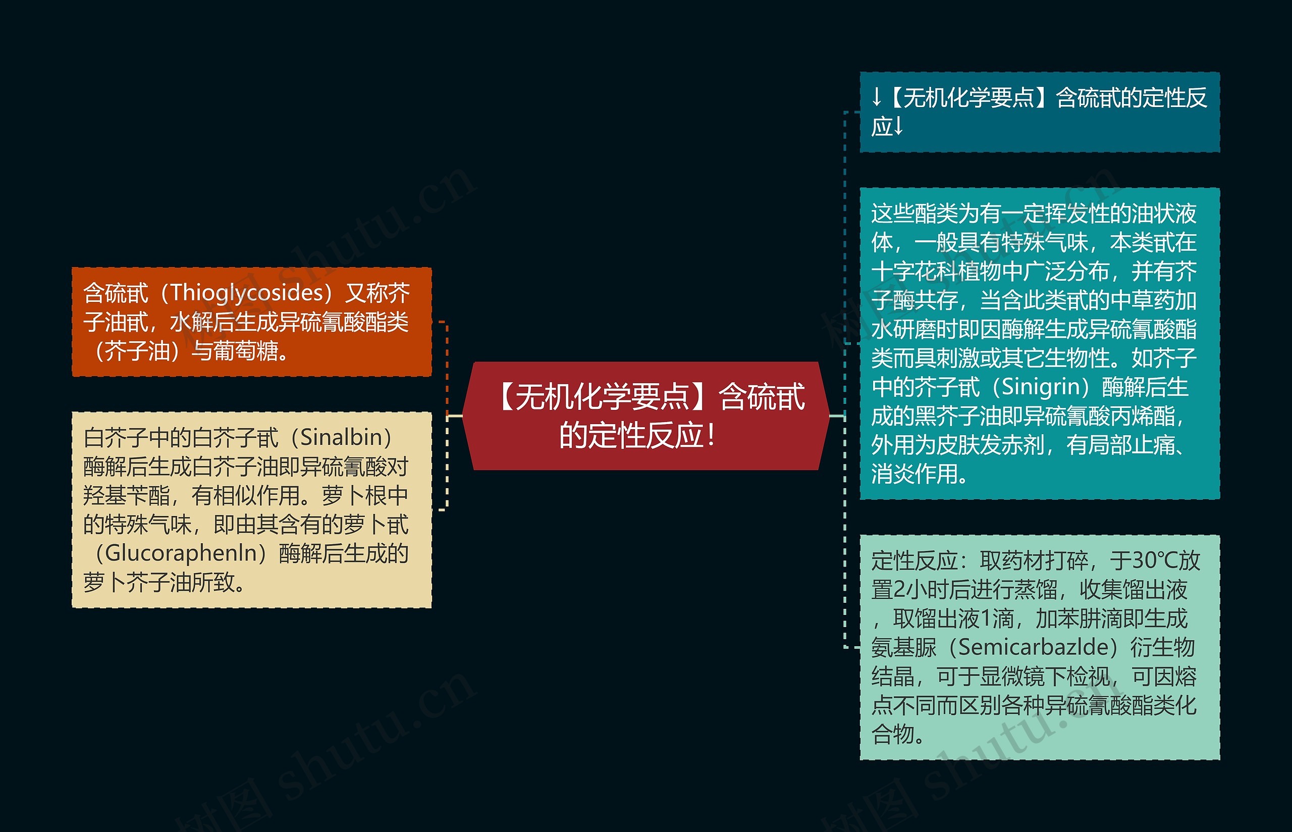 【无机化学要点】含硫甙的定性反应！