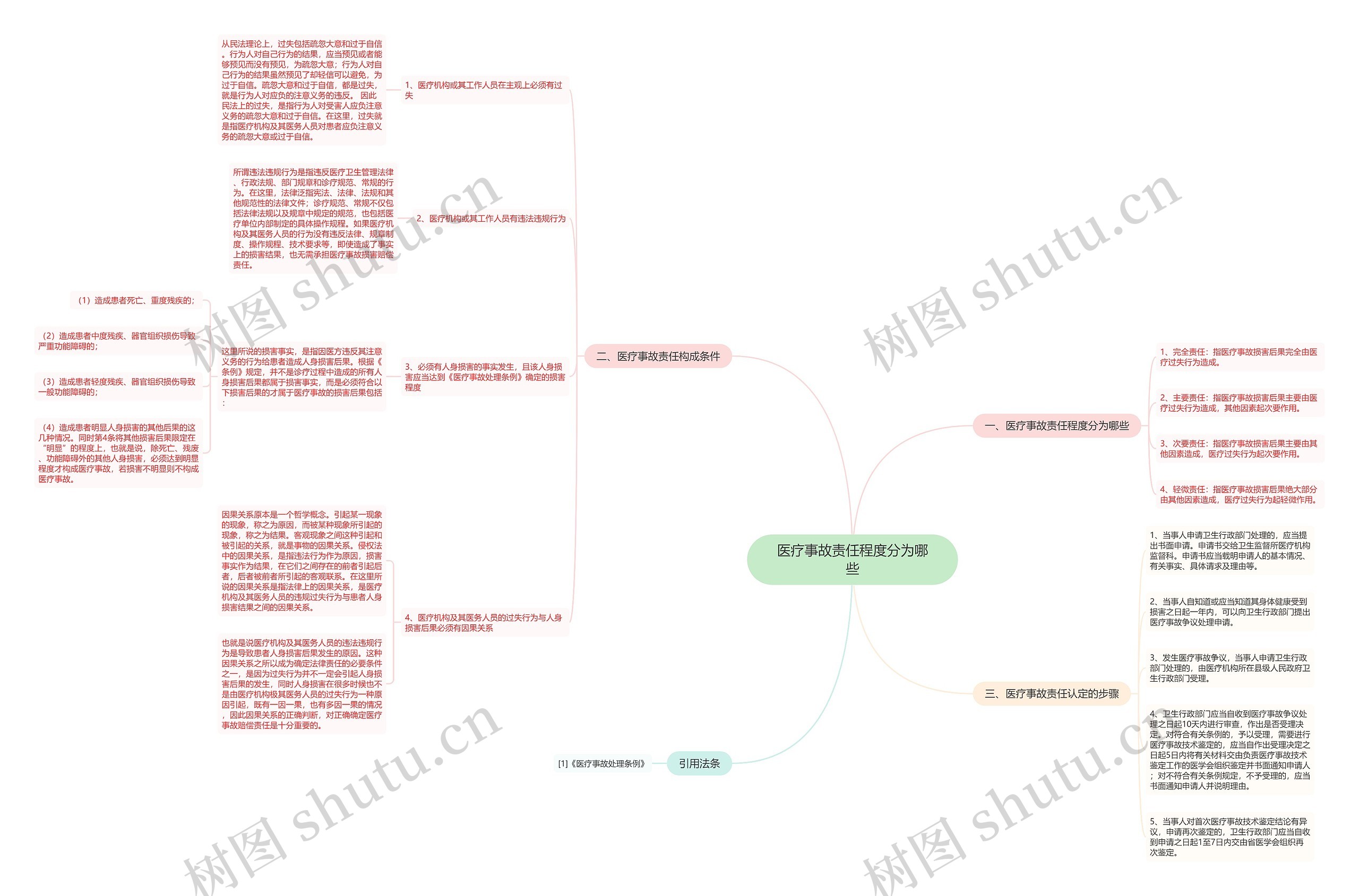 医疗事故责任程度分为哪些思维导图