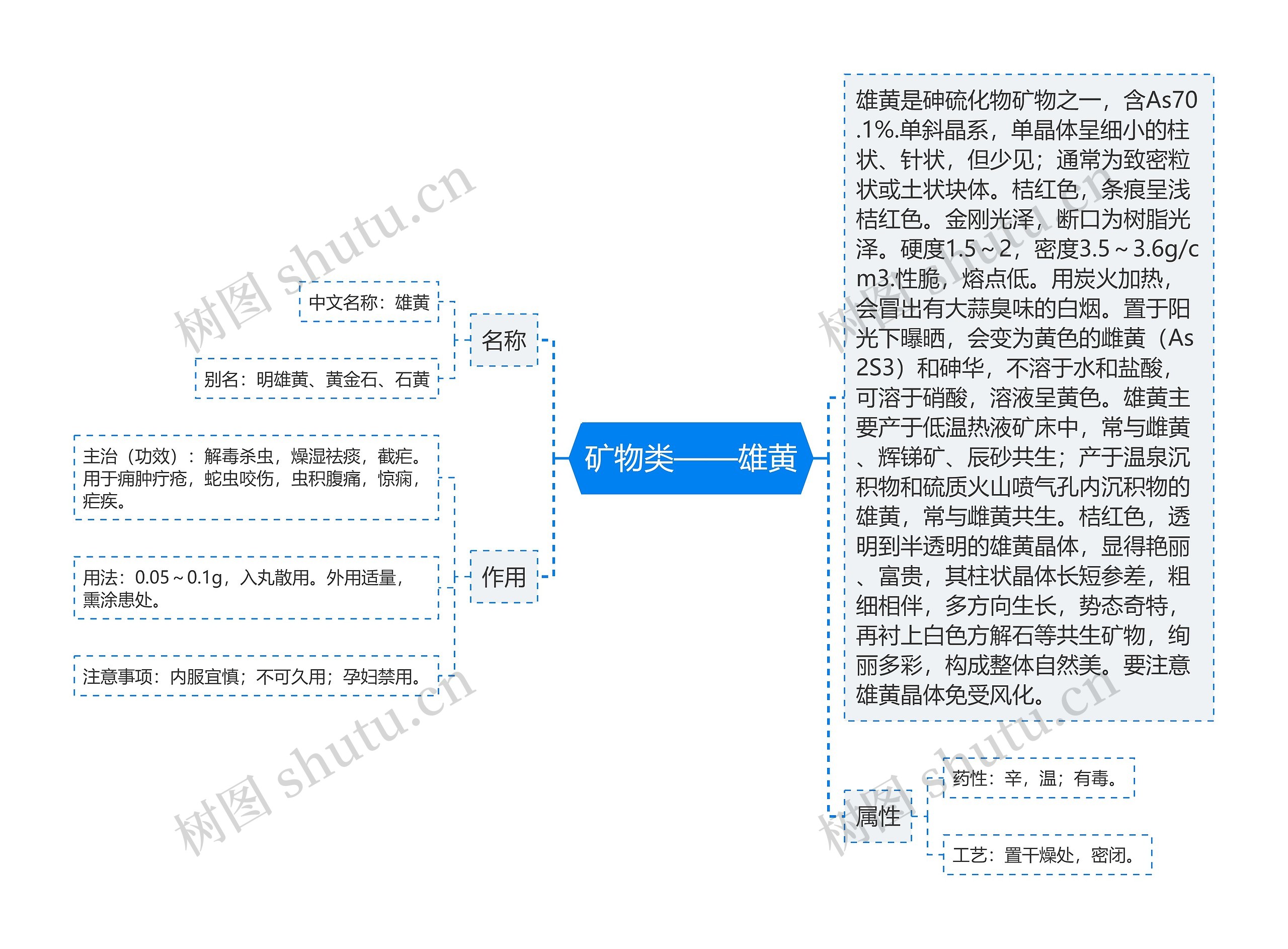 矿物类——雄黄思维导图