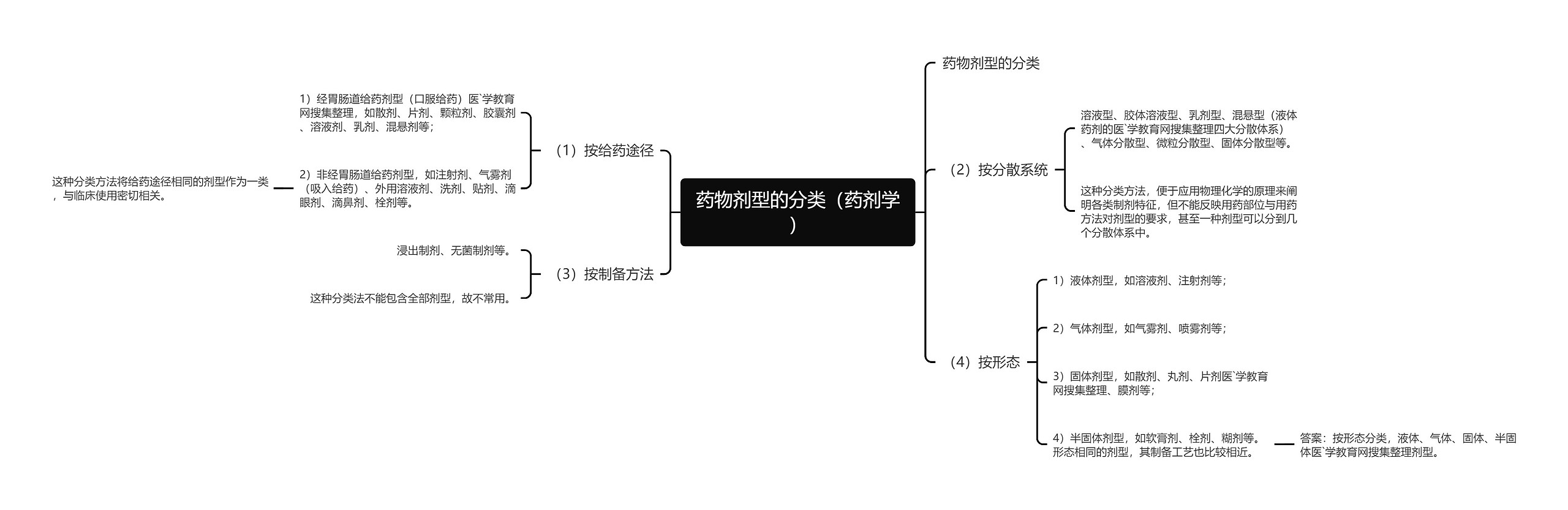 药物剂型的分类（药剂学）思维导图