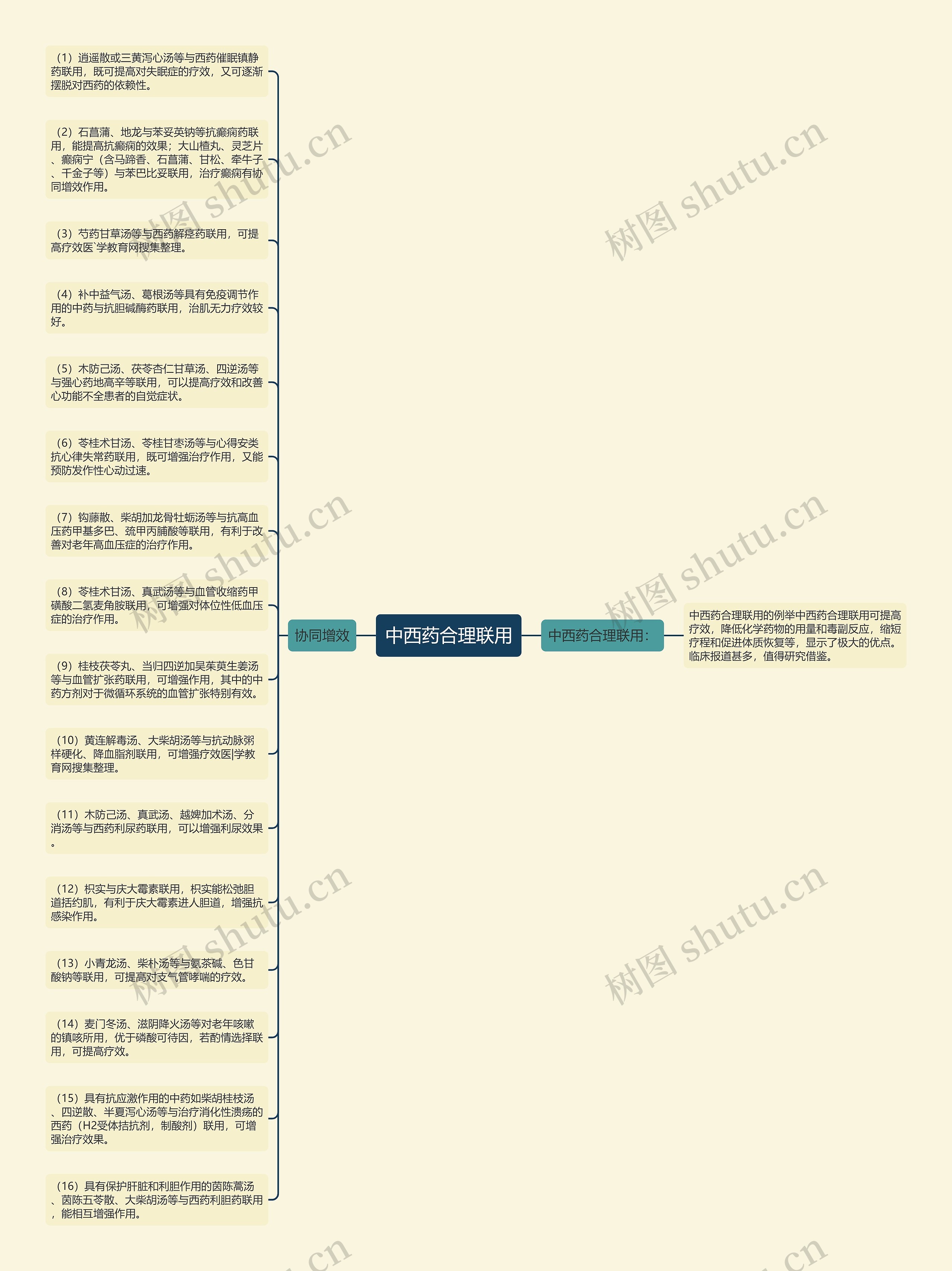 中西药合理联用思维导图