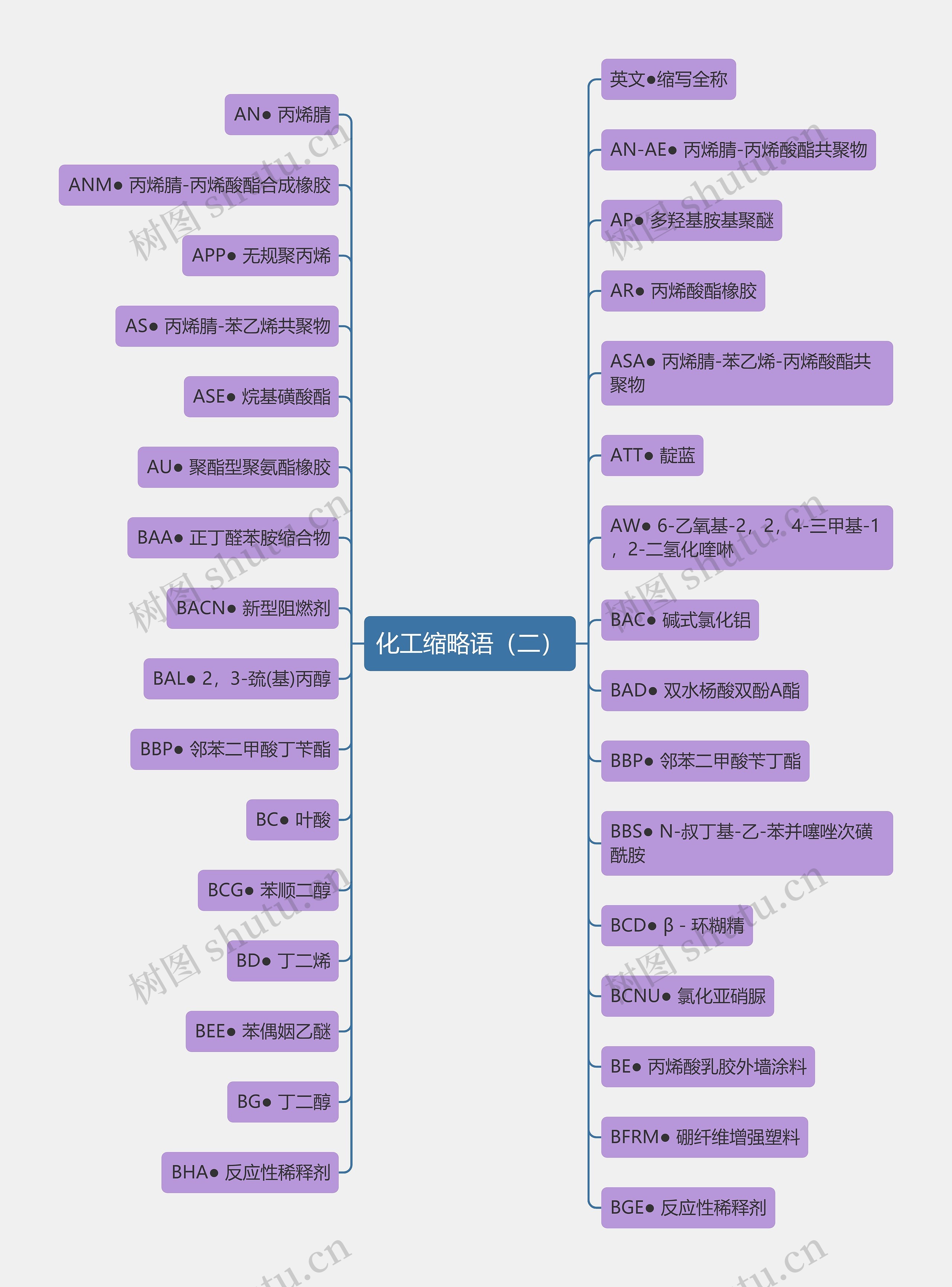 化工缩略语(二) 化工缩略语(二)