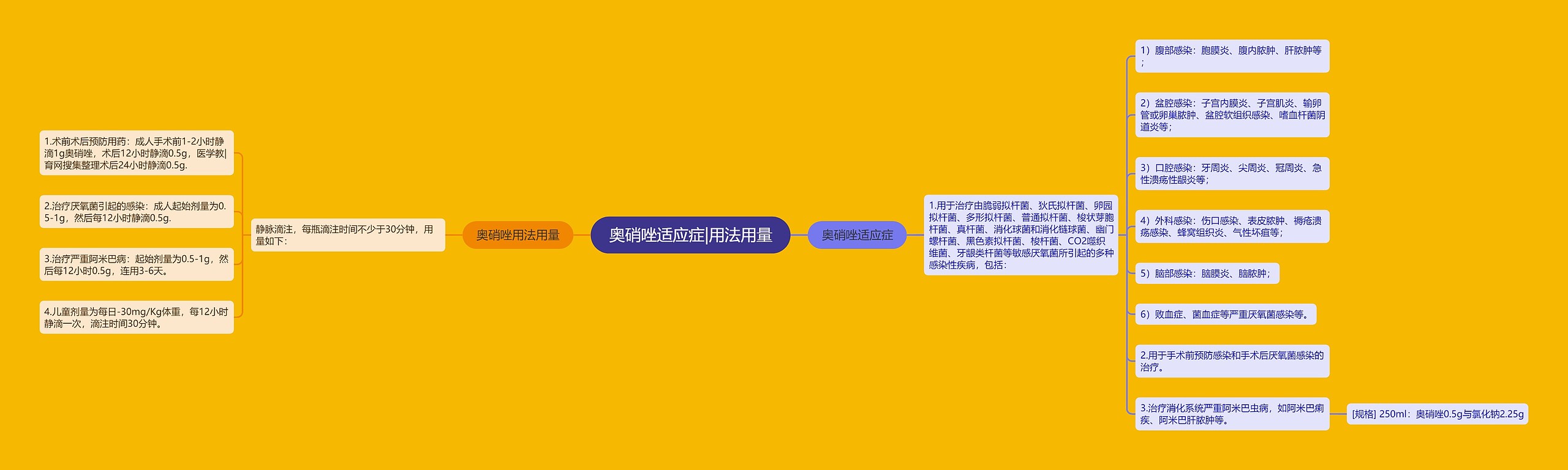 奥硝唑适应症|用法用量思维导图