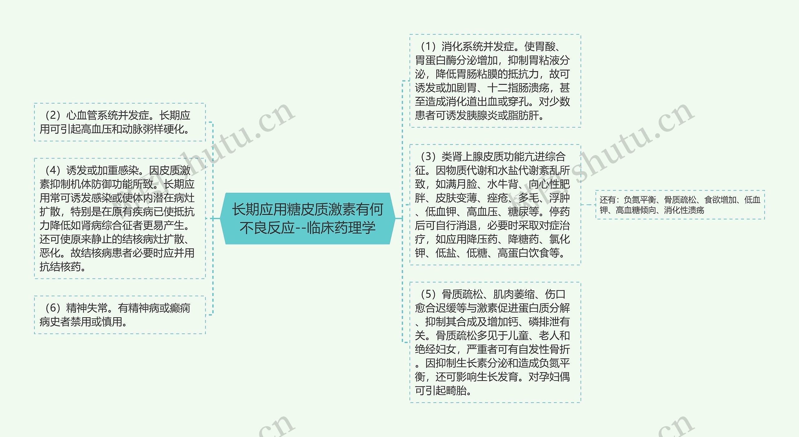 长期应用糖皮质激素有何不良反应--临床药理学思维导图