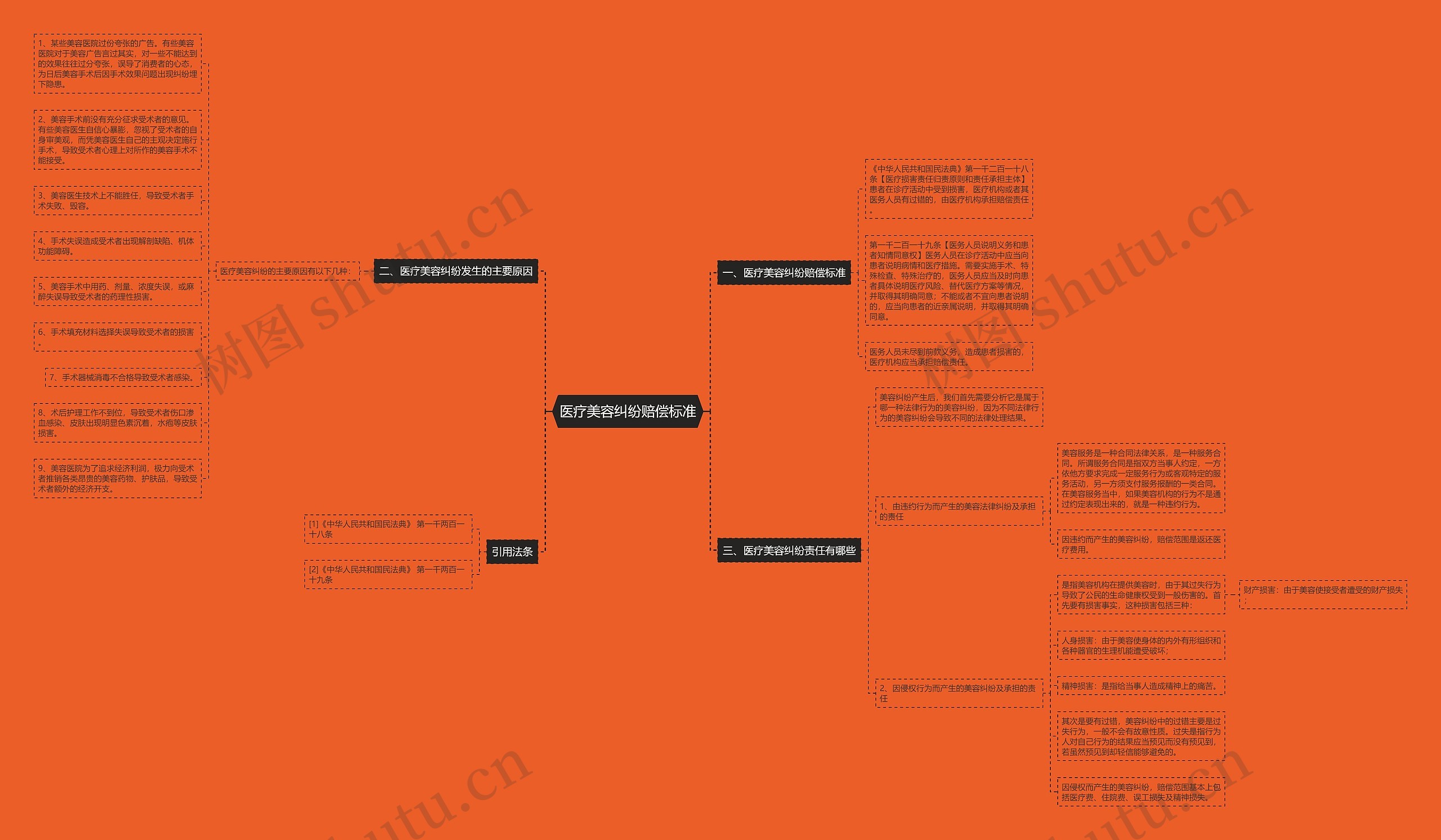 医疗美容纠纷赔偿标准思维导图