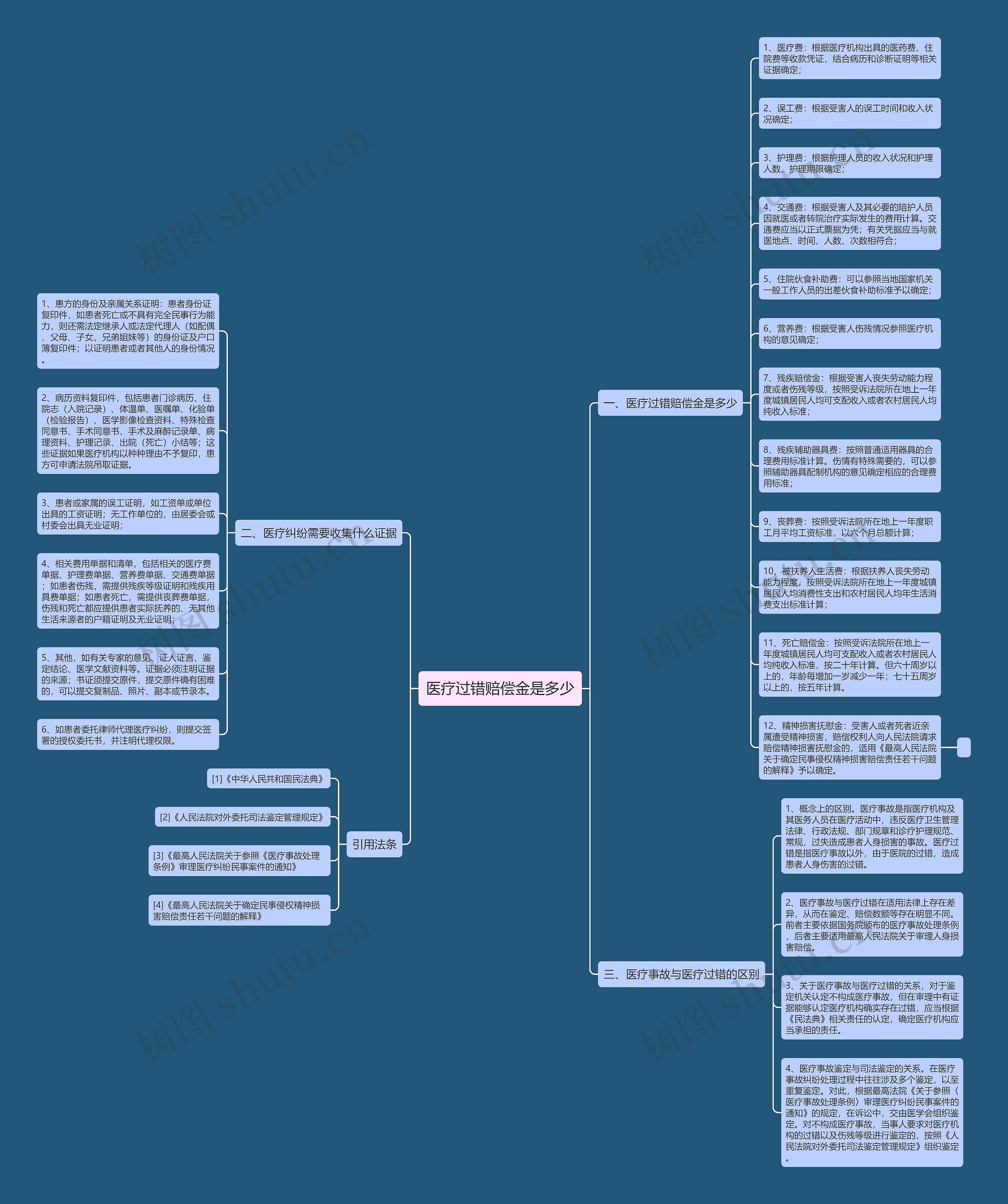 医疗过错赔偿金是多少思维导图