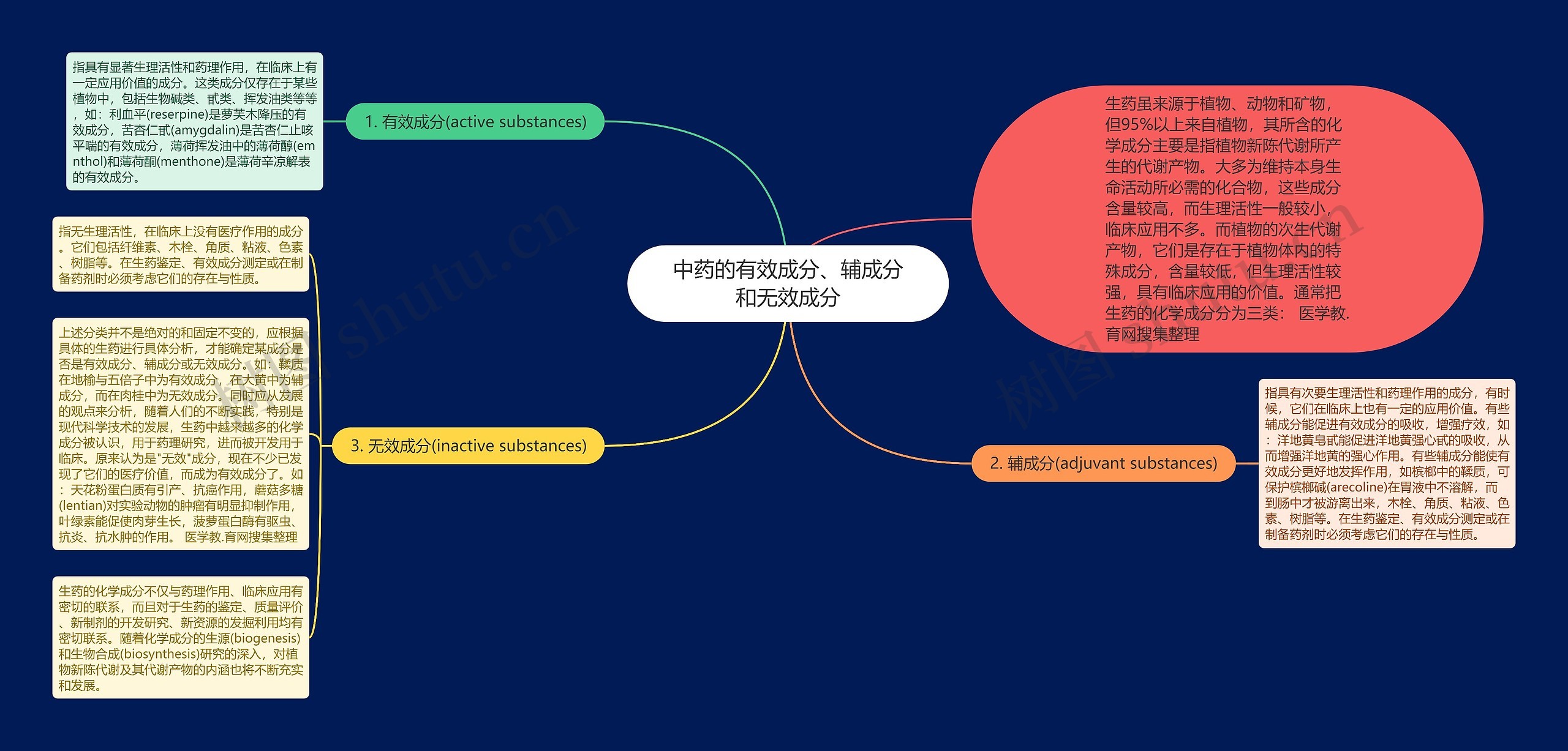 中药的有效成分、辅成分和无效成分思维导图