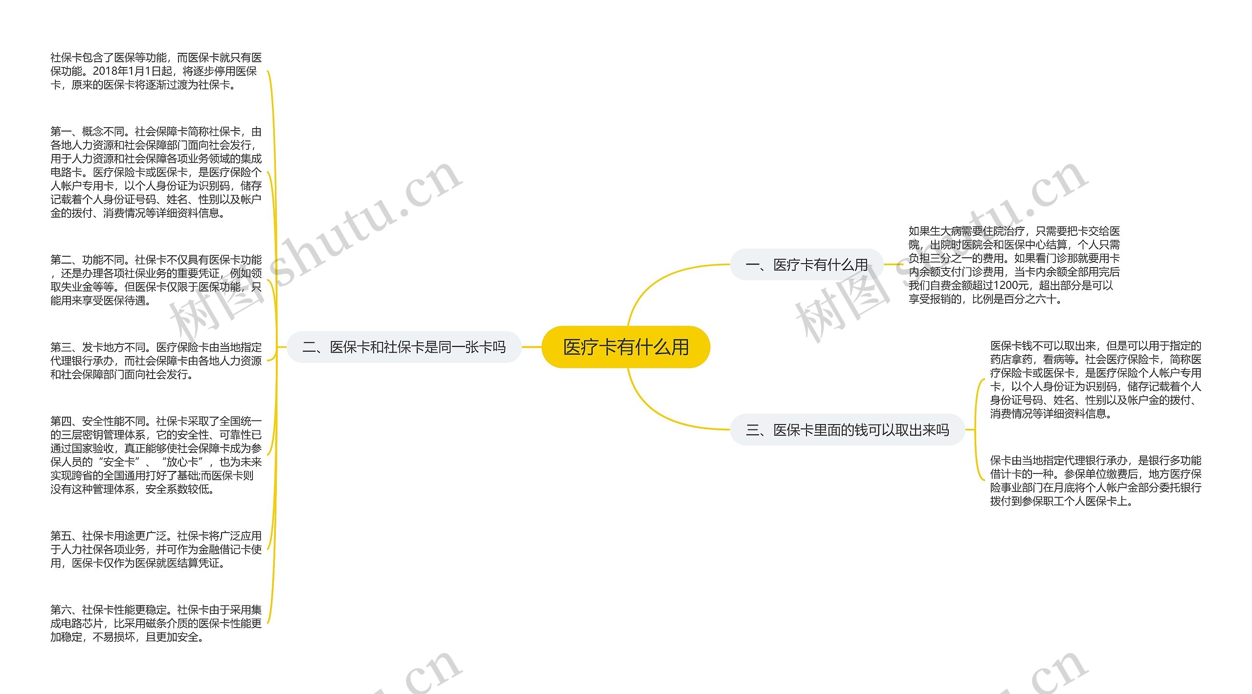 医疗卡有什么用思维导图