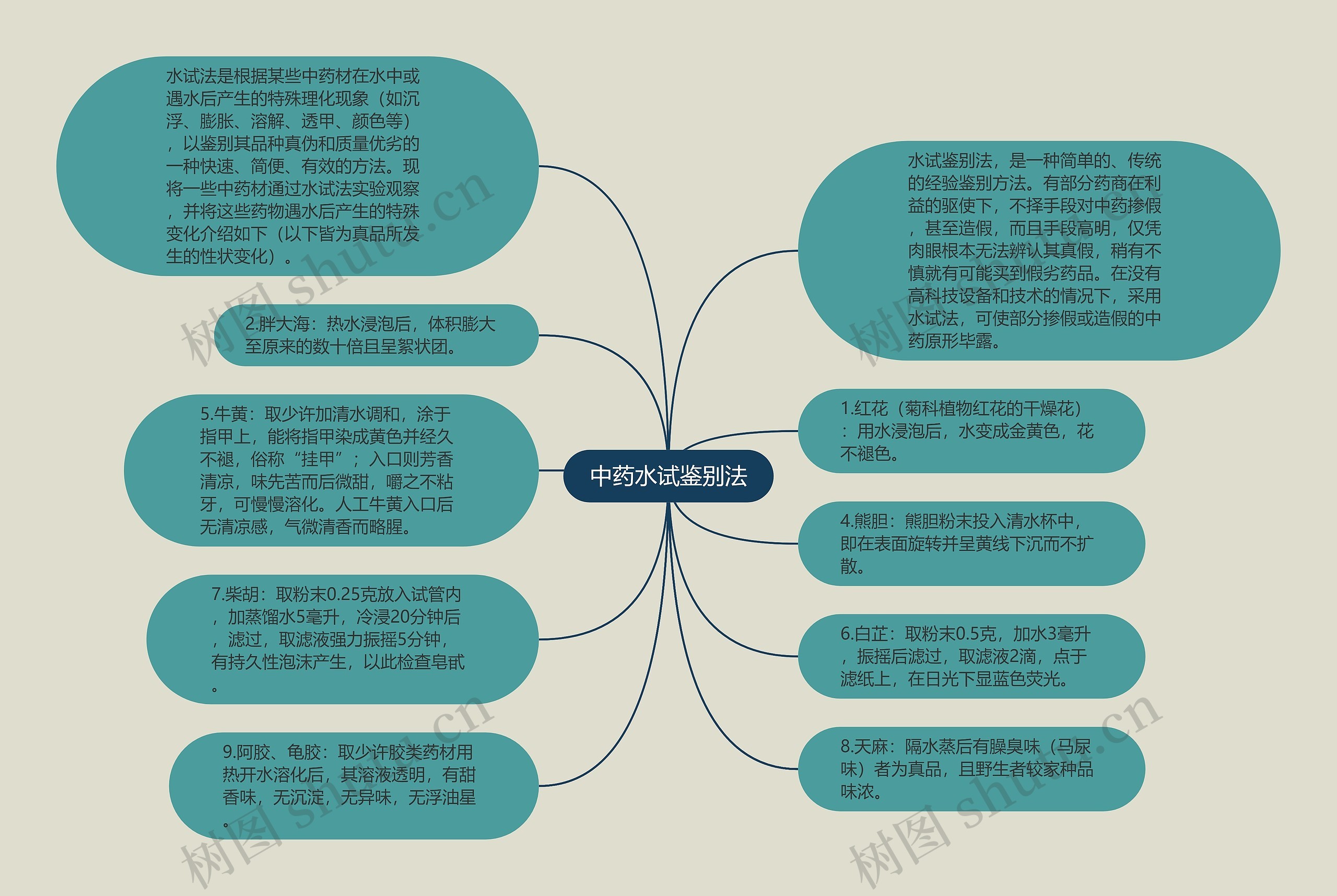 中药水试鉴别法思维导图