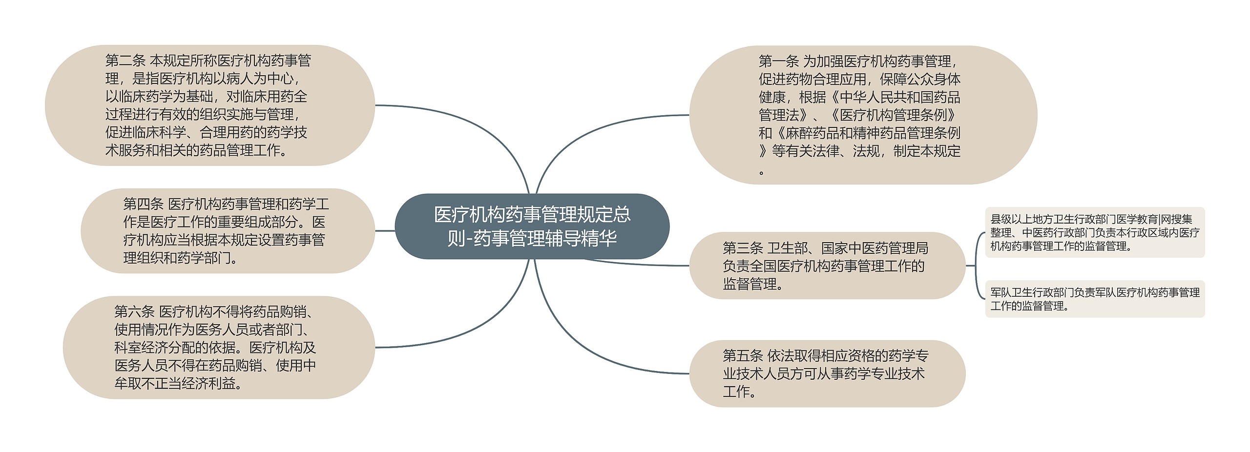 医疗机构药事管理规定总则-药事管理辅导精华