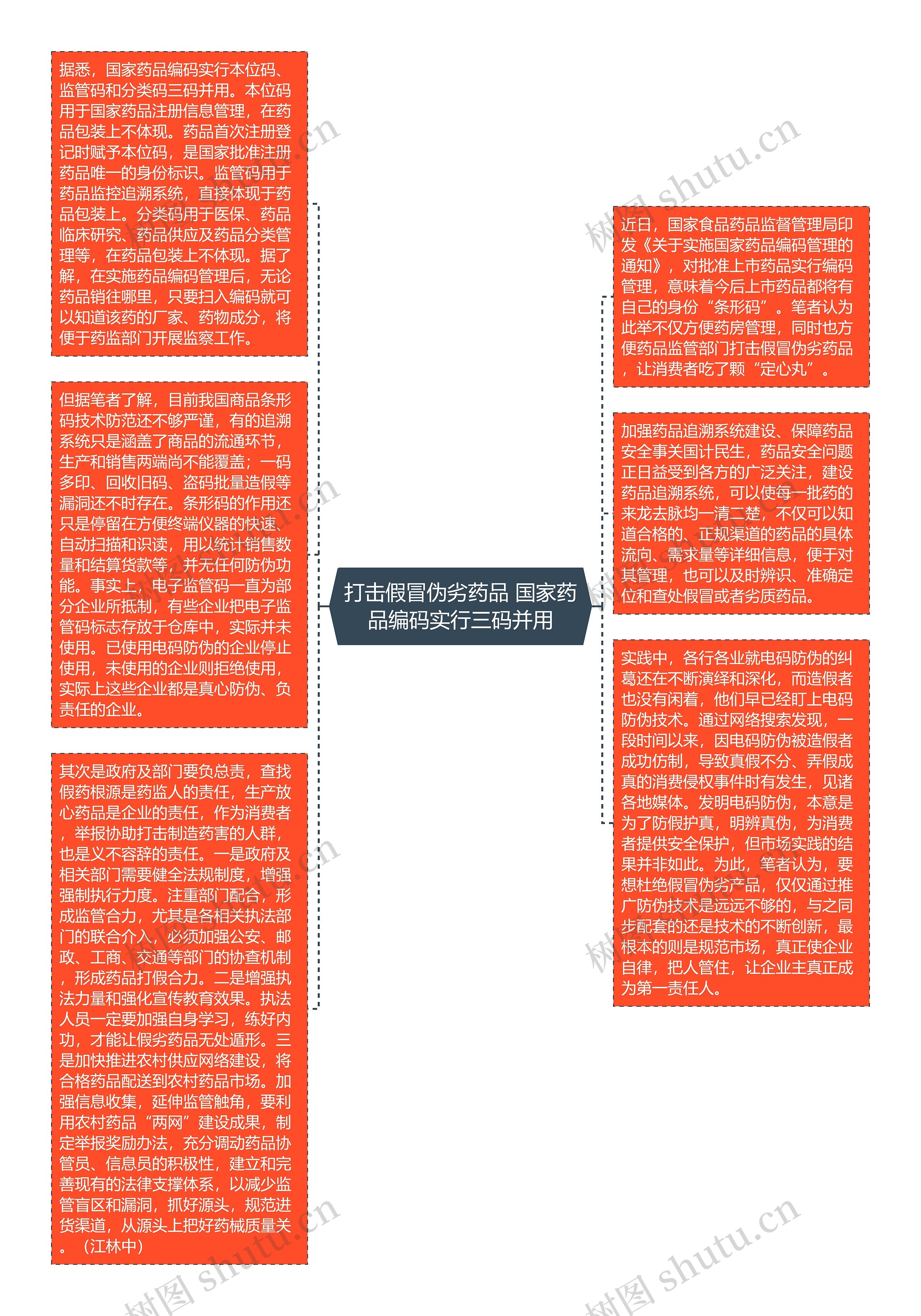 打击假冒伪劣药品 国家药品编码实行三码并用思维导图