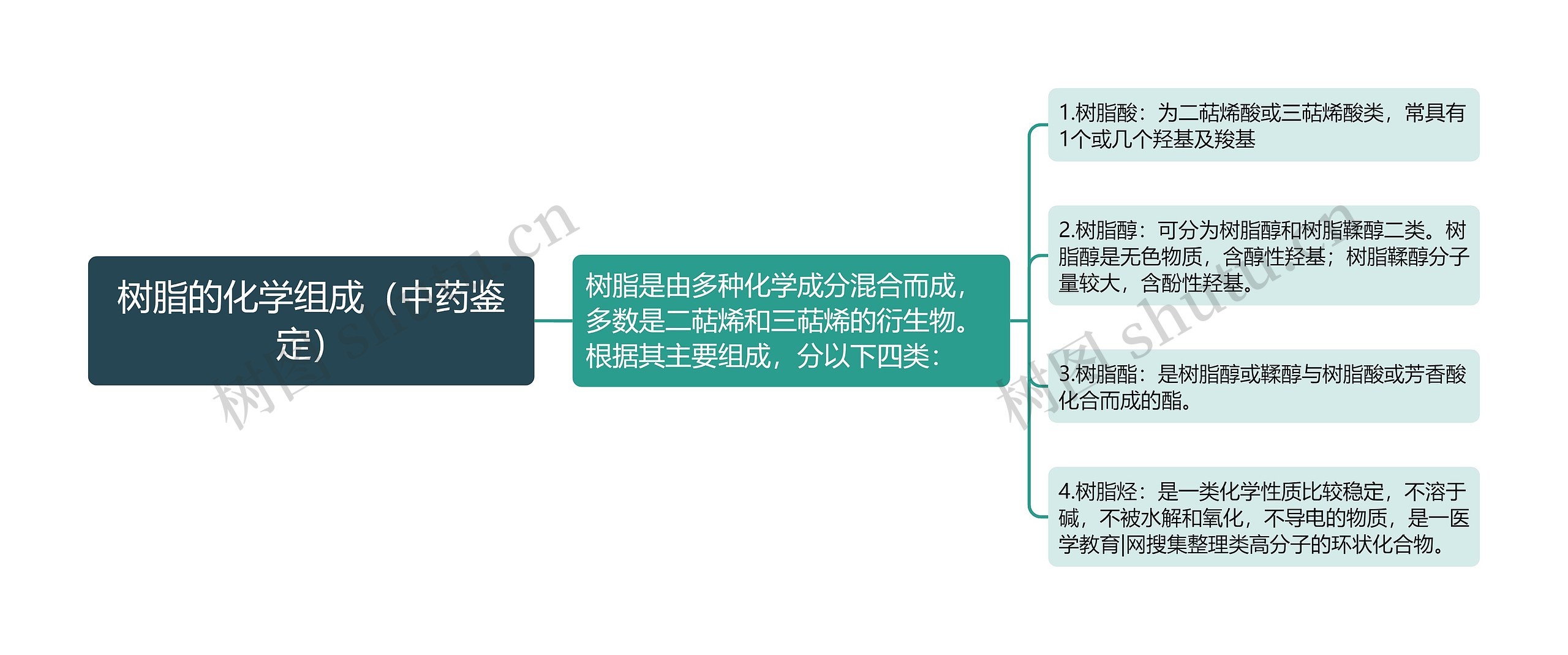 树脂的化学组成（中药鉴定）