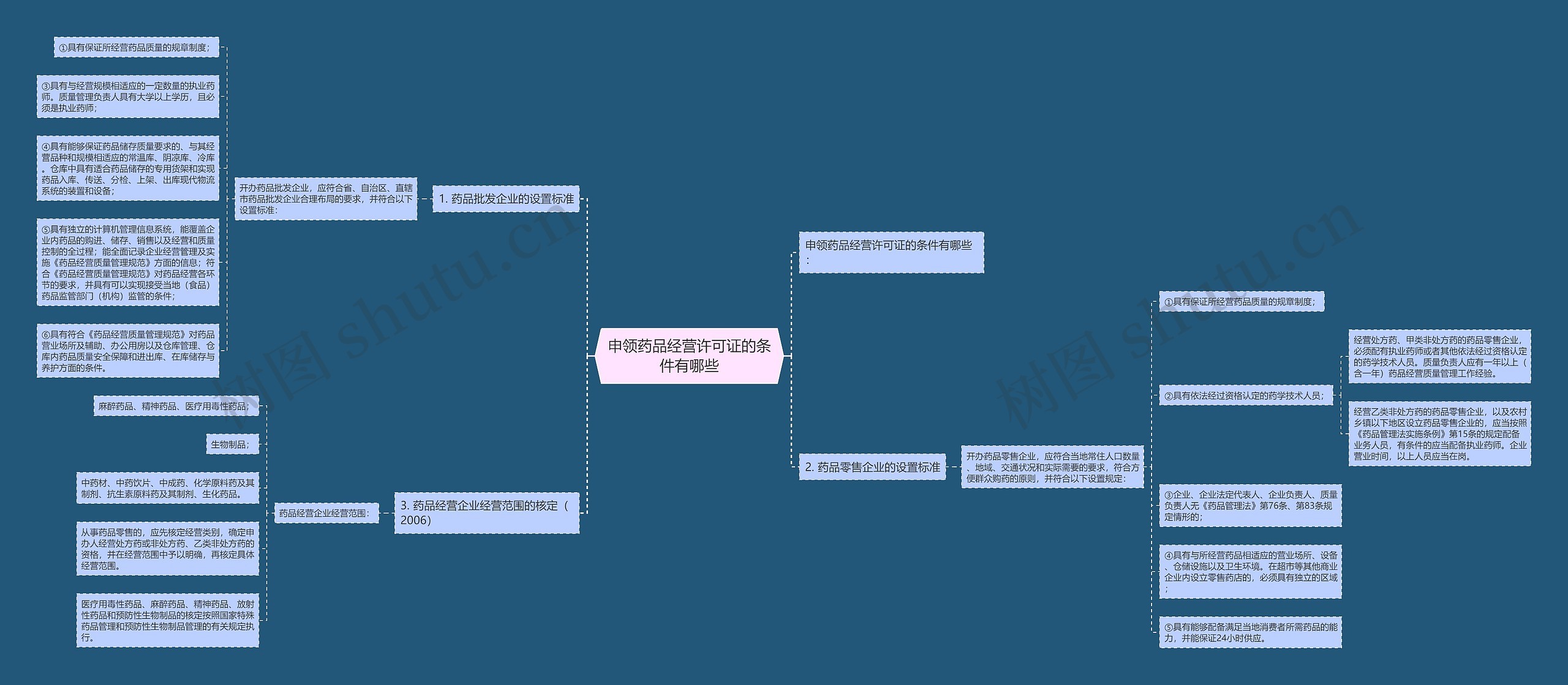 申领药品经营许可证的条件有哪些 申领药品经营许可证的条件有哪些