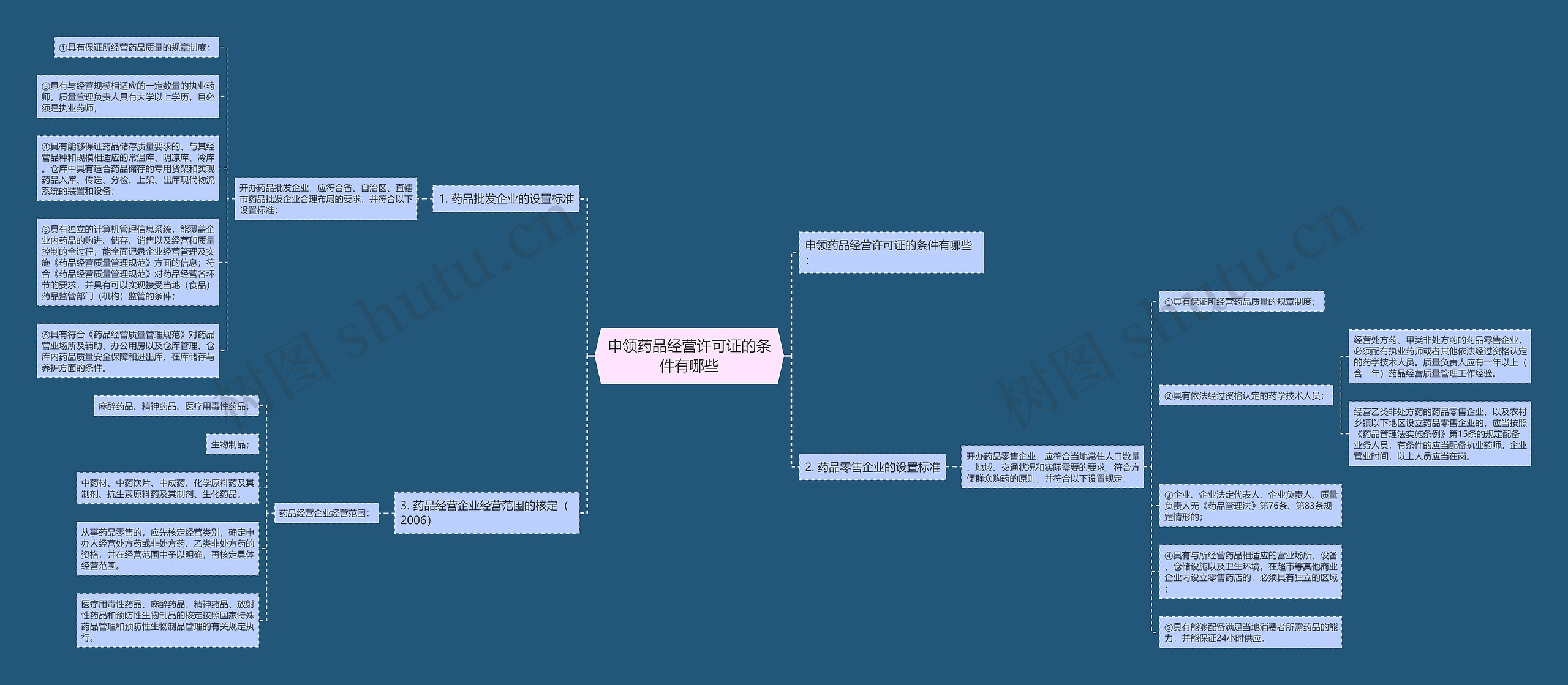 申领药品经营许可证的条件有哪些思维导图