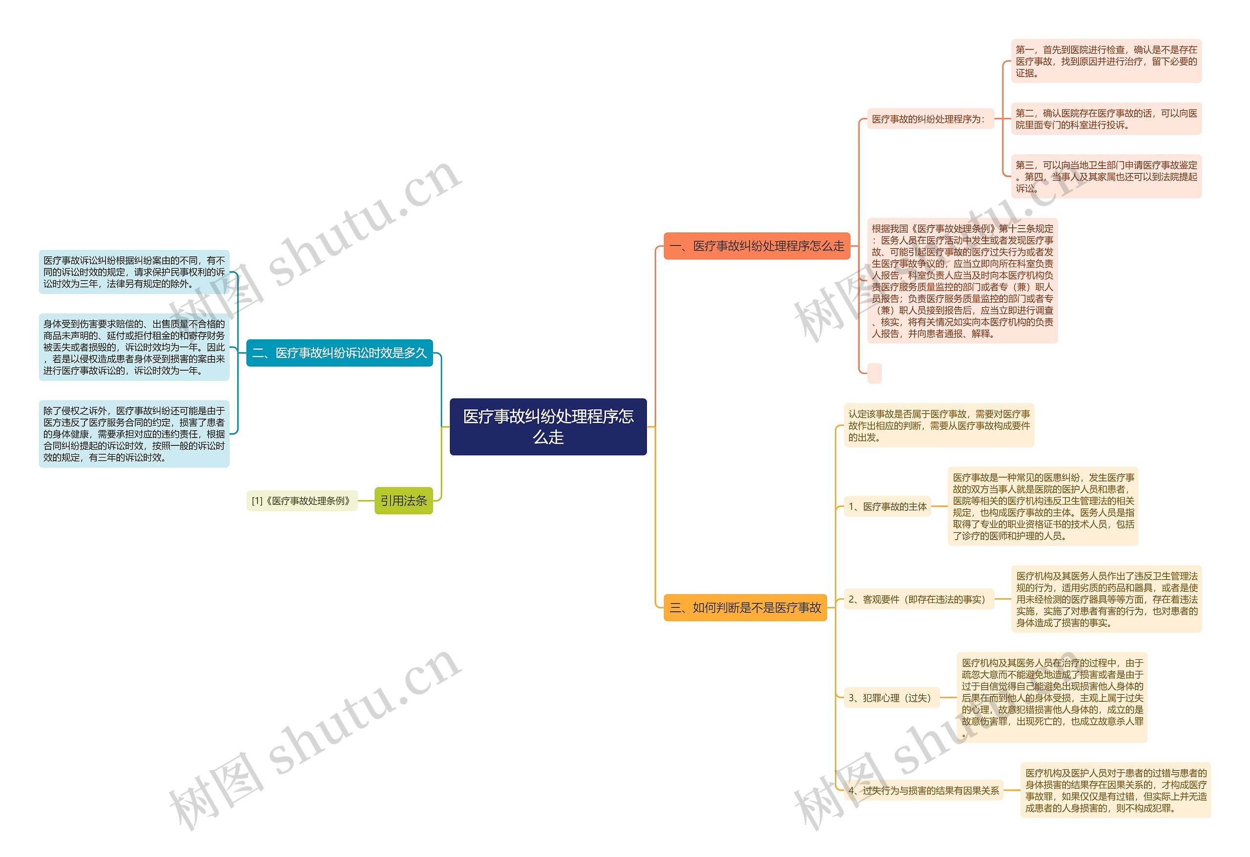 医疗事故纠纷处理程序怎么走思维导图