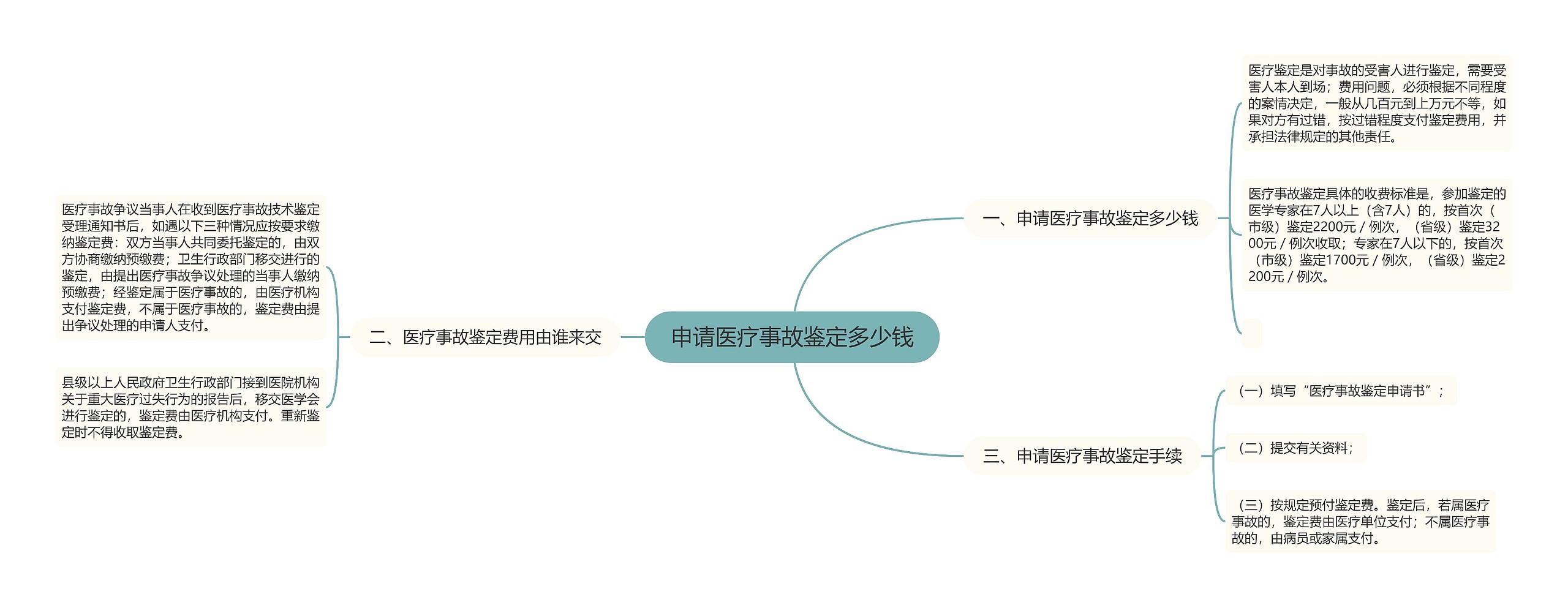 申请医疗事故鉴定多少钱思维导图