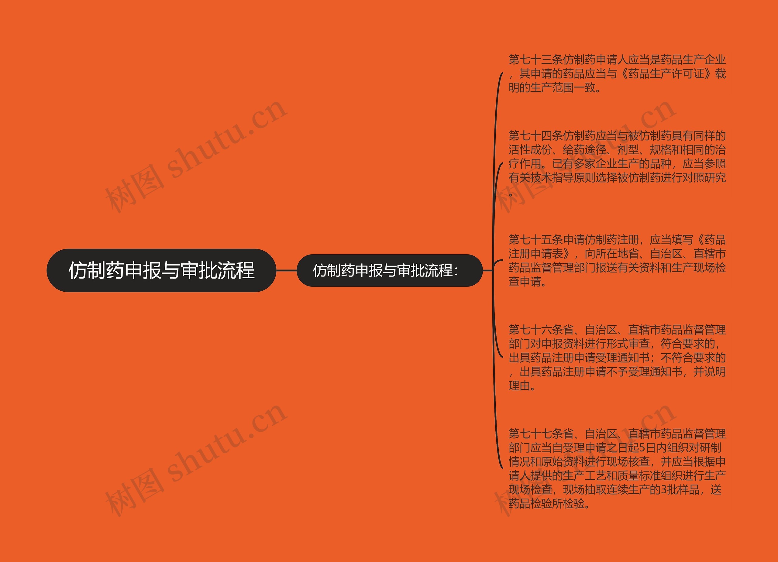 仿制药申报与审批流程