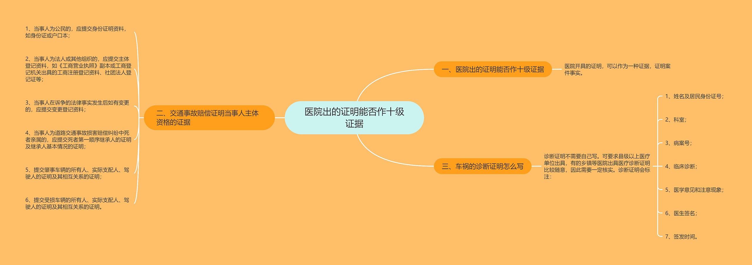 医院出的证明能否作十级证据思维导图