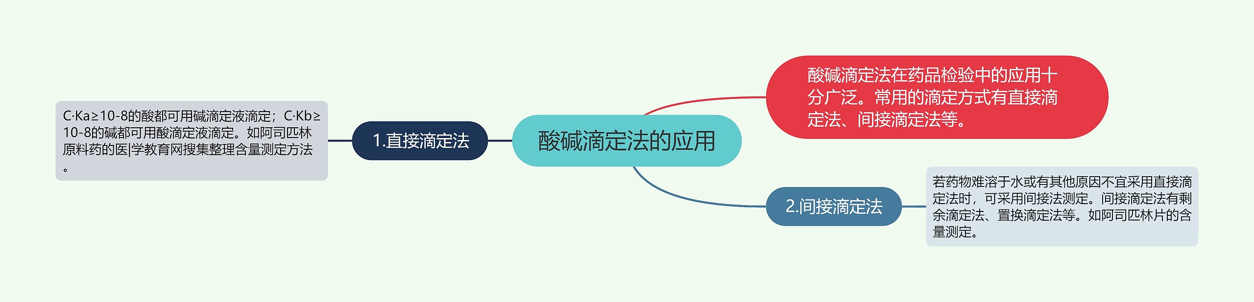 酸碱滴定法的应用 酸碱滴定法的应用