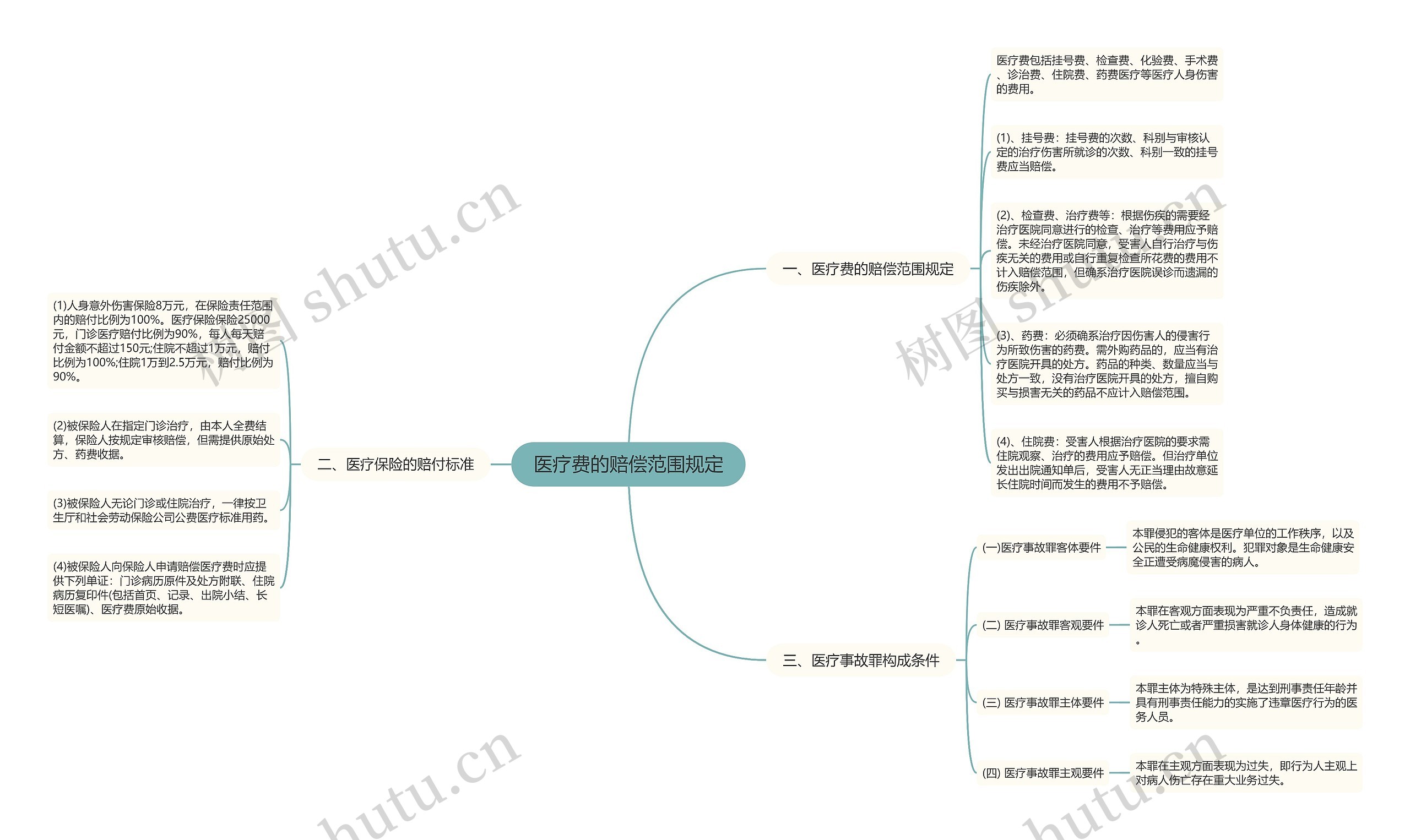 医疗费的赔偿范围规定思维导图