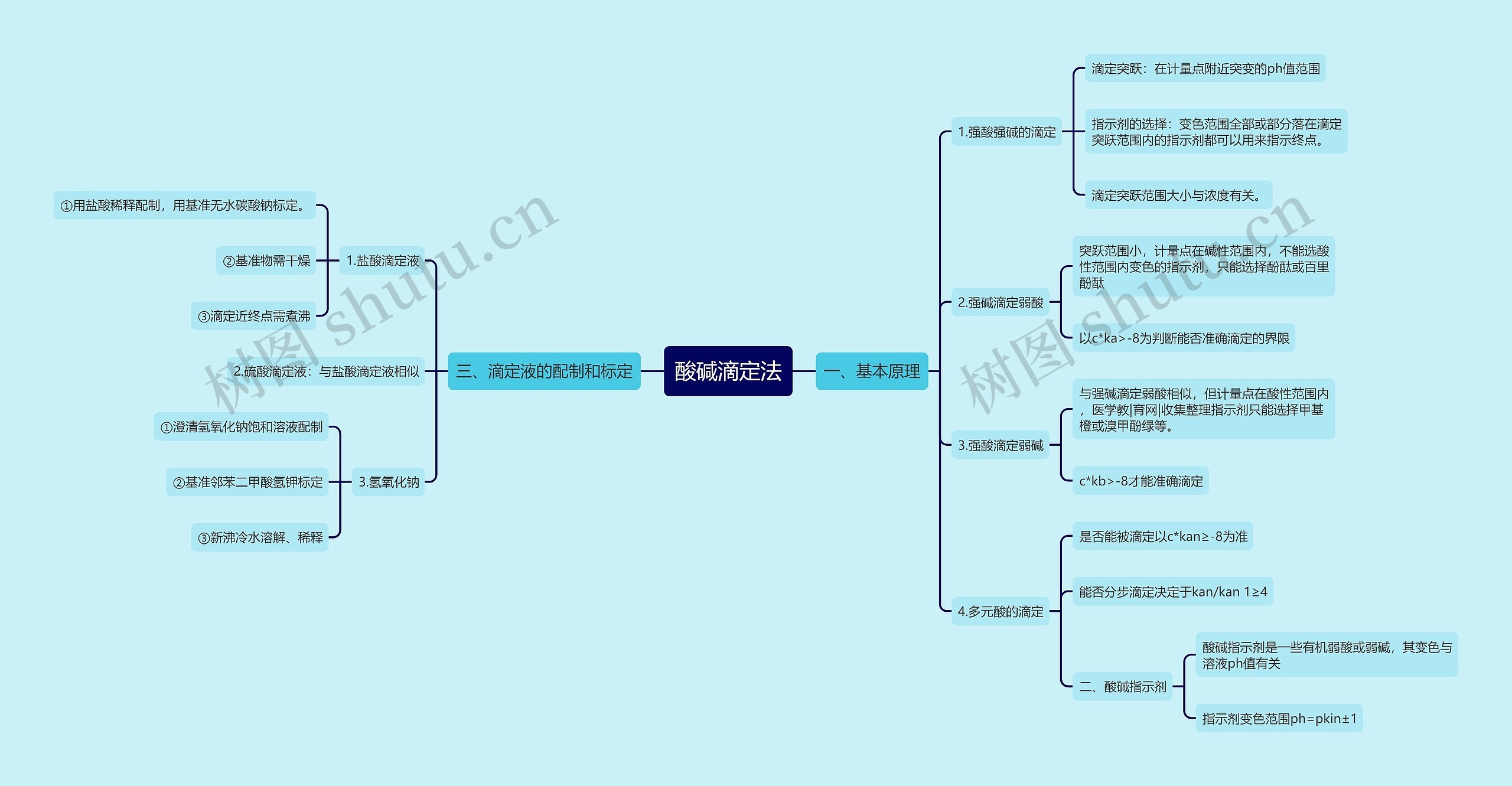 酸碱滴定法思维导图