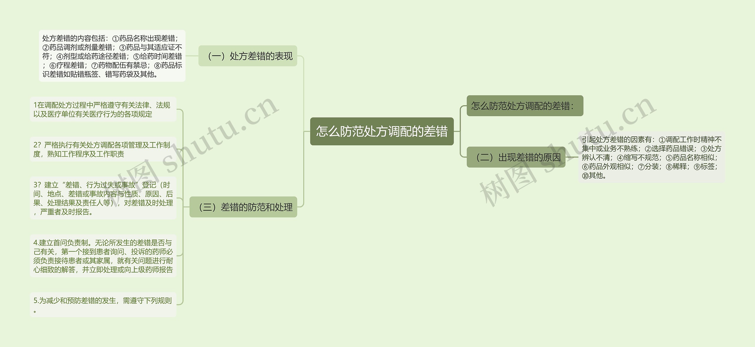 怎么防范处方调配的差错思维导图