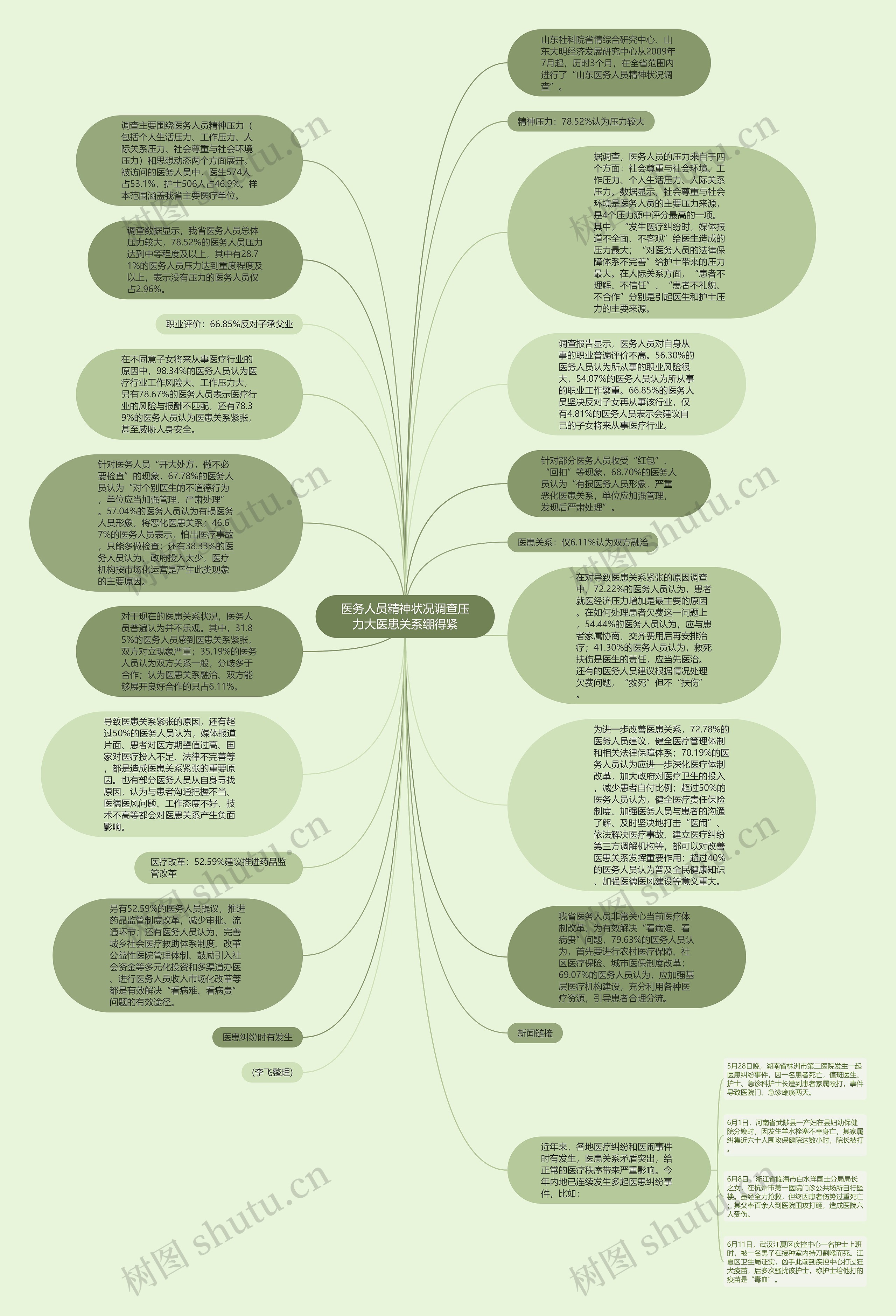 医务人员精神状况调查压力大医患关系绷得紧思维导图